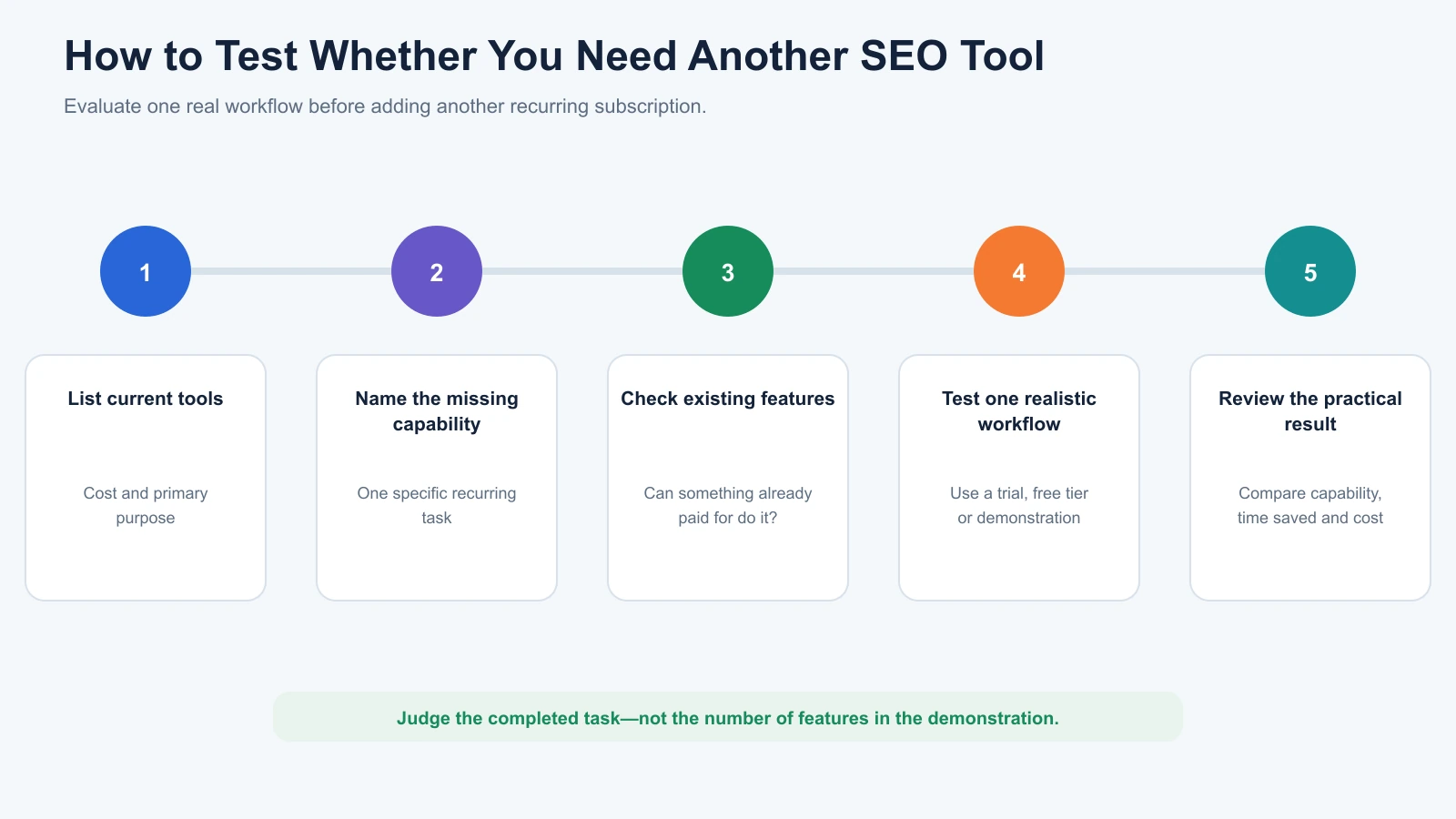 Five-step process for deciding whether an additional SEO tool solves a genuine recurring need