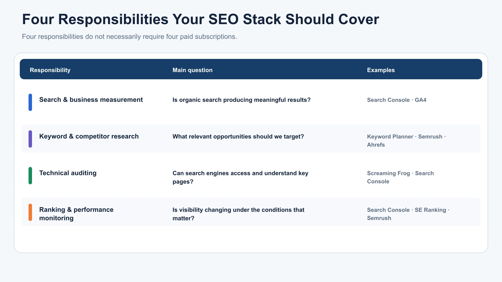 Table mapping SEO measurement, research, technical auditing and rank monitoring to the questions each capability answers