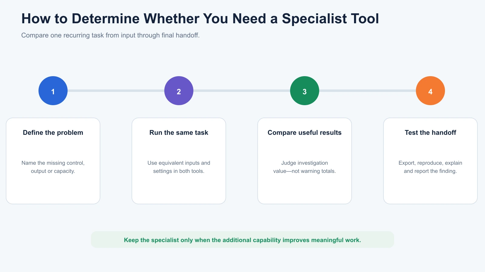 Four-step test for defining a missing capability, running the same task, comparing useful results and testing the handoff