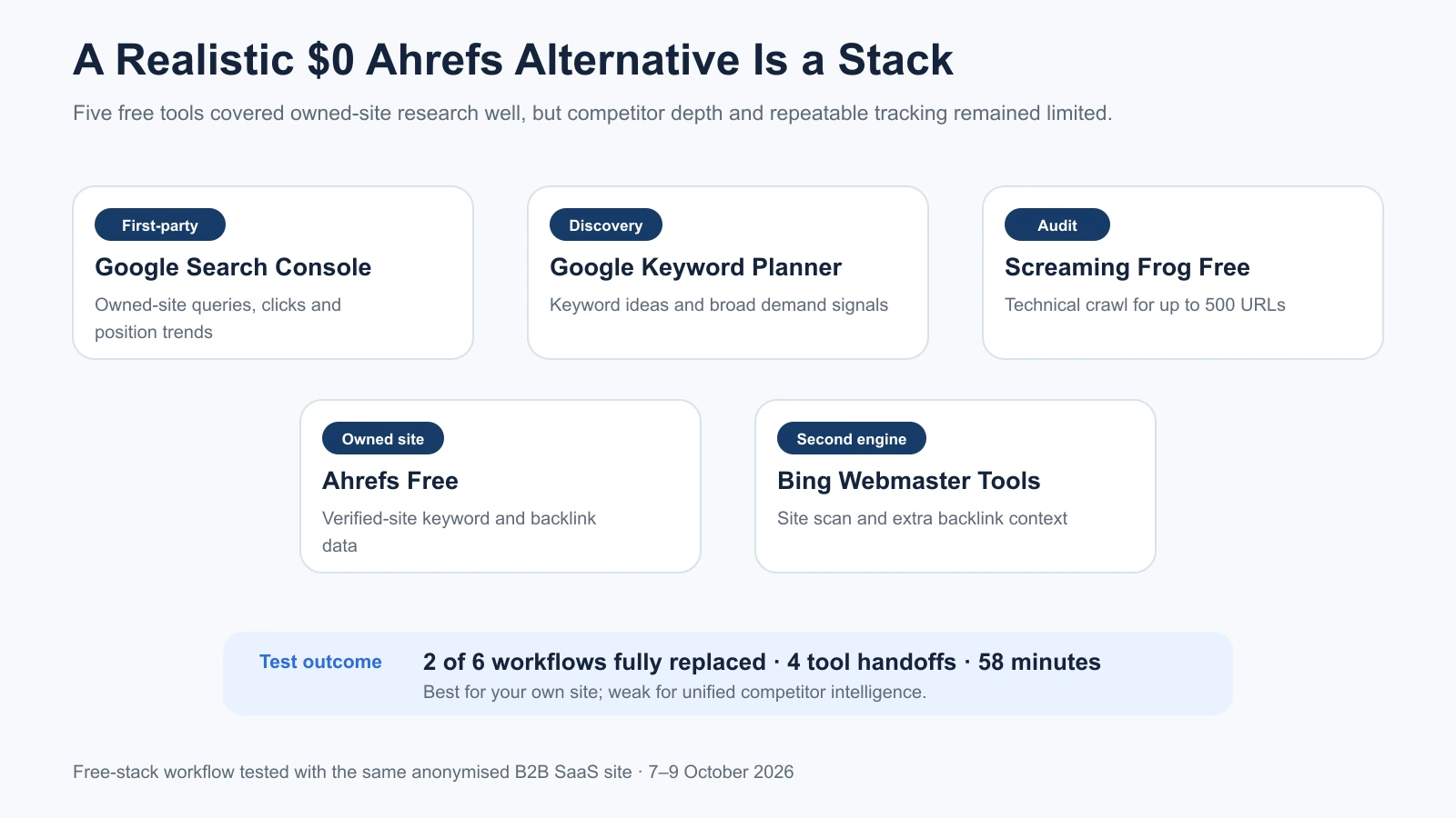Diagram showing a free Ahrefs alternative stack built from Google Search Console, Keyword Planner, Screaming Frog, Ahrefs Free and Bing Webmaster Tools