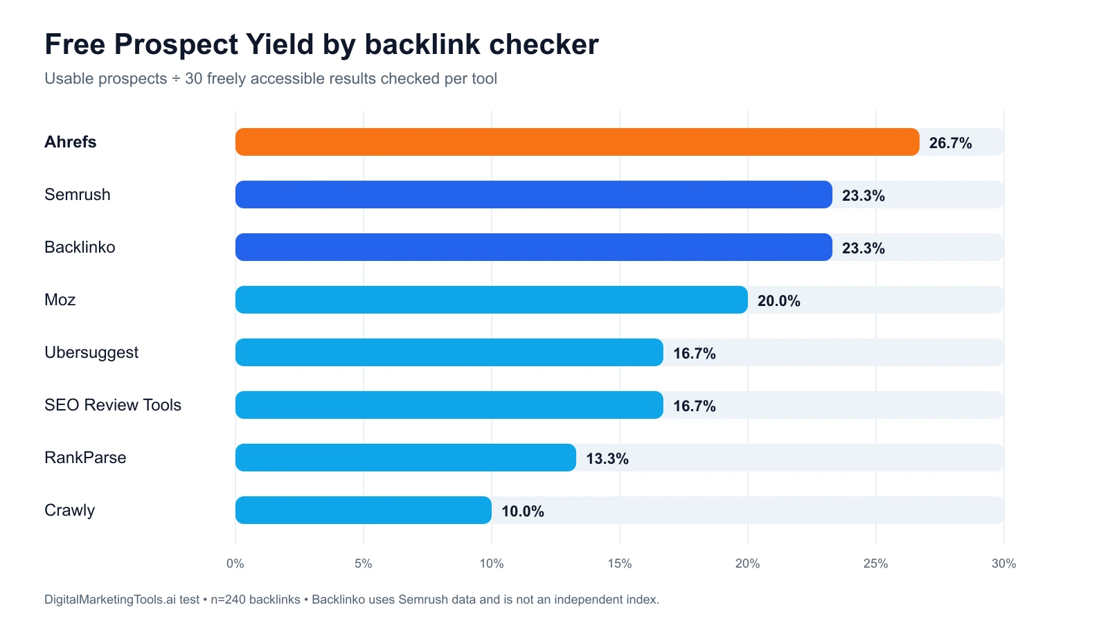 Free Prospect Yield comparison for eight backlink checkers, led by Ahrefs at 26.7 percent