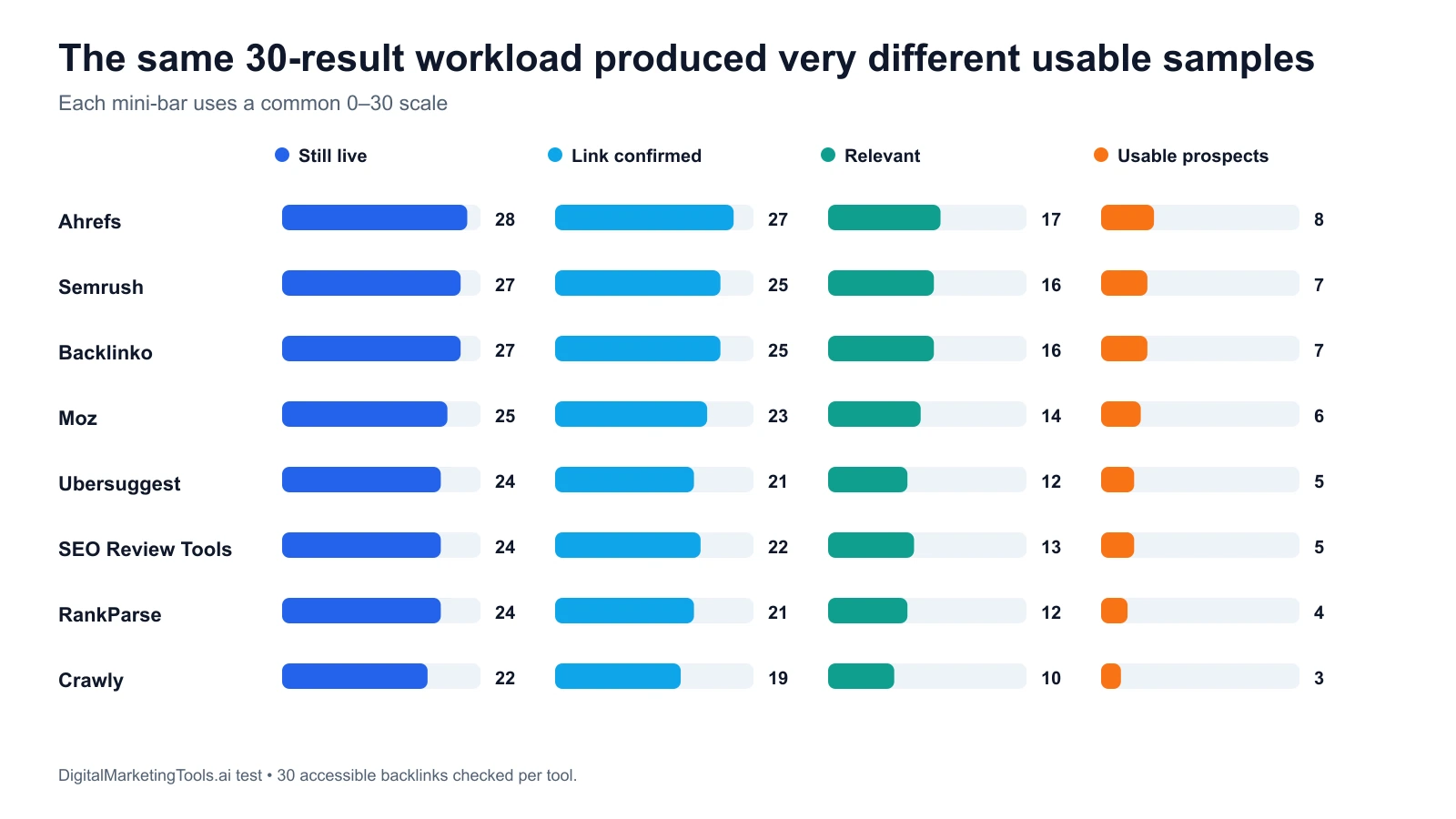 Comparison of live pages, confirmed links, relevant sources and usable prospects across eight free backlink checkers
