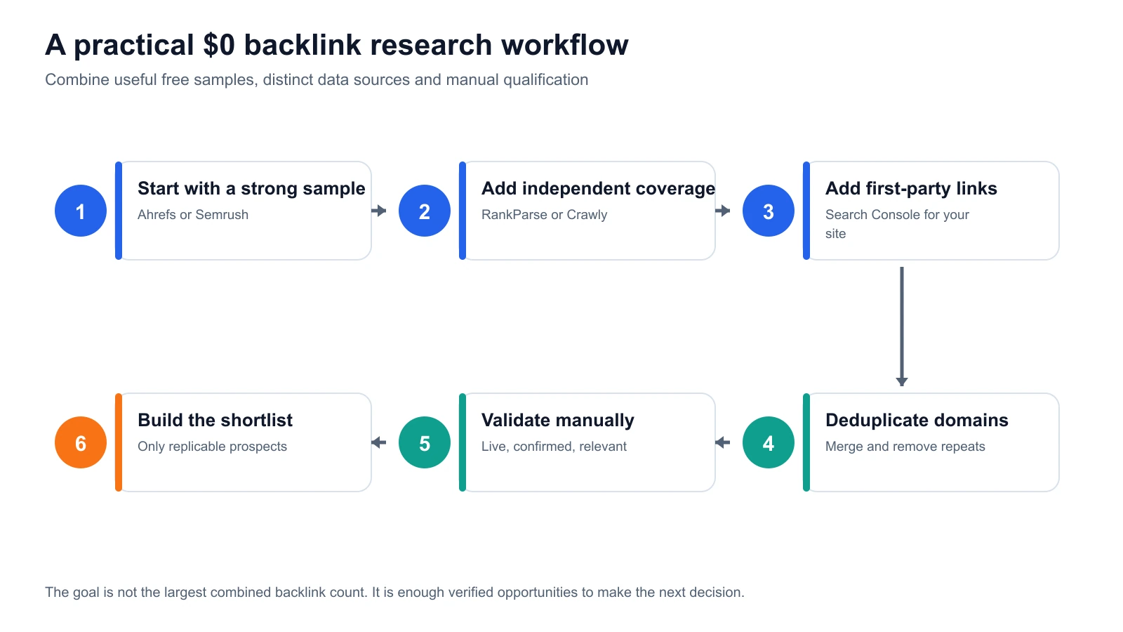 Six-step free backlink research workflow covering large-index samples, independent sources, Search Console, deduplication and manual validation