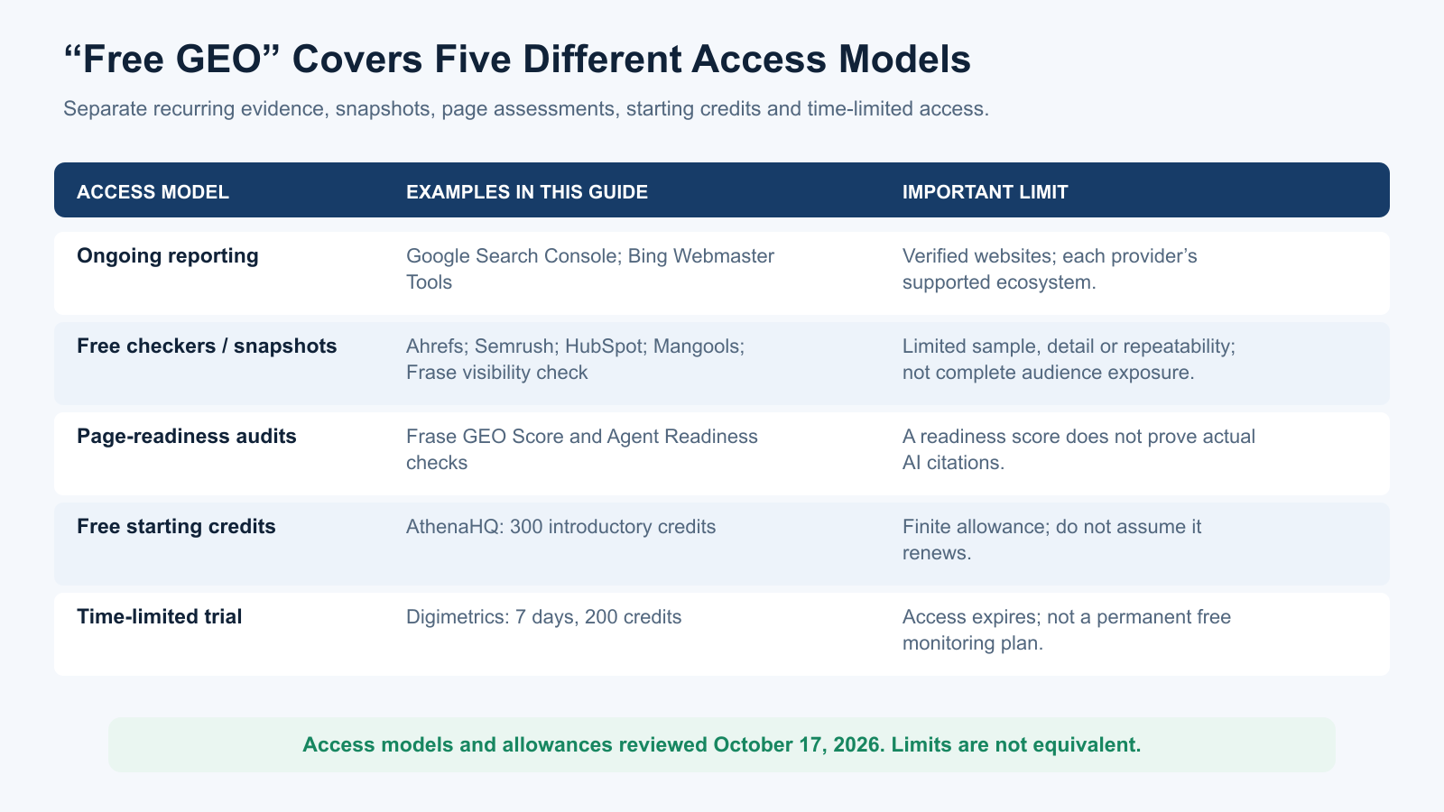 Five free GEO access models compared: ongoing reports, snapshots, readiness audits, starting credits and time-limited trials
