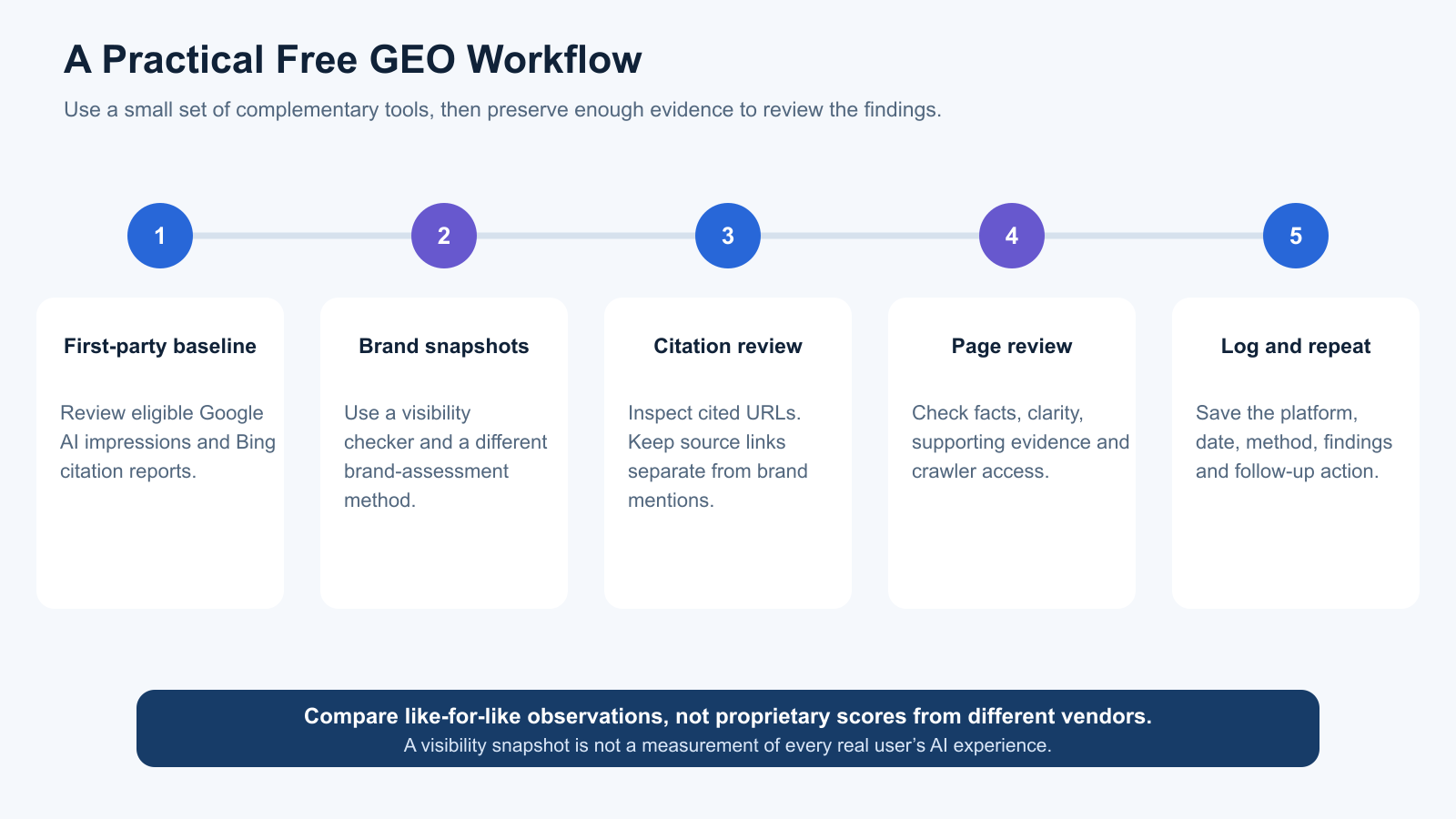 Five-step free GEO workflow: establish first-party reports, run brand snapshots, review citations, inspect pages, then log observations and repeat