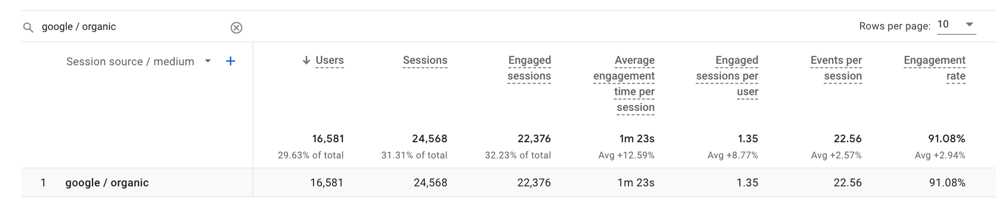 Google Analytics 4 documentation example showing a filtered session source and medium table with sessions, engaged sessions and engagement metrics