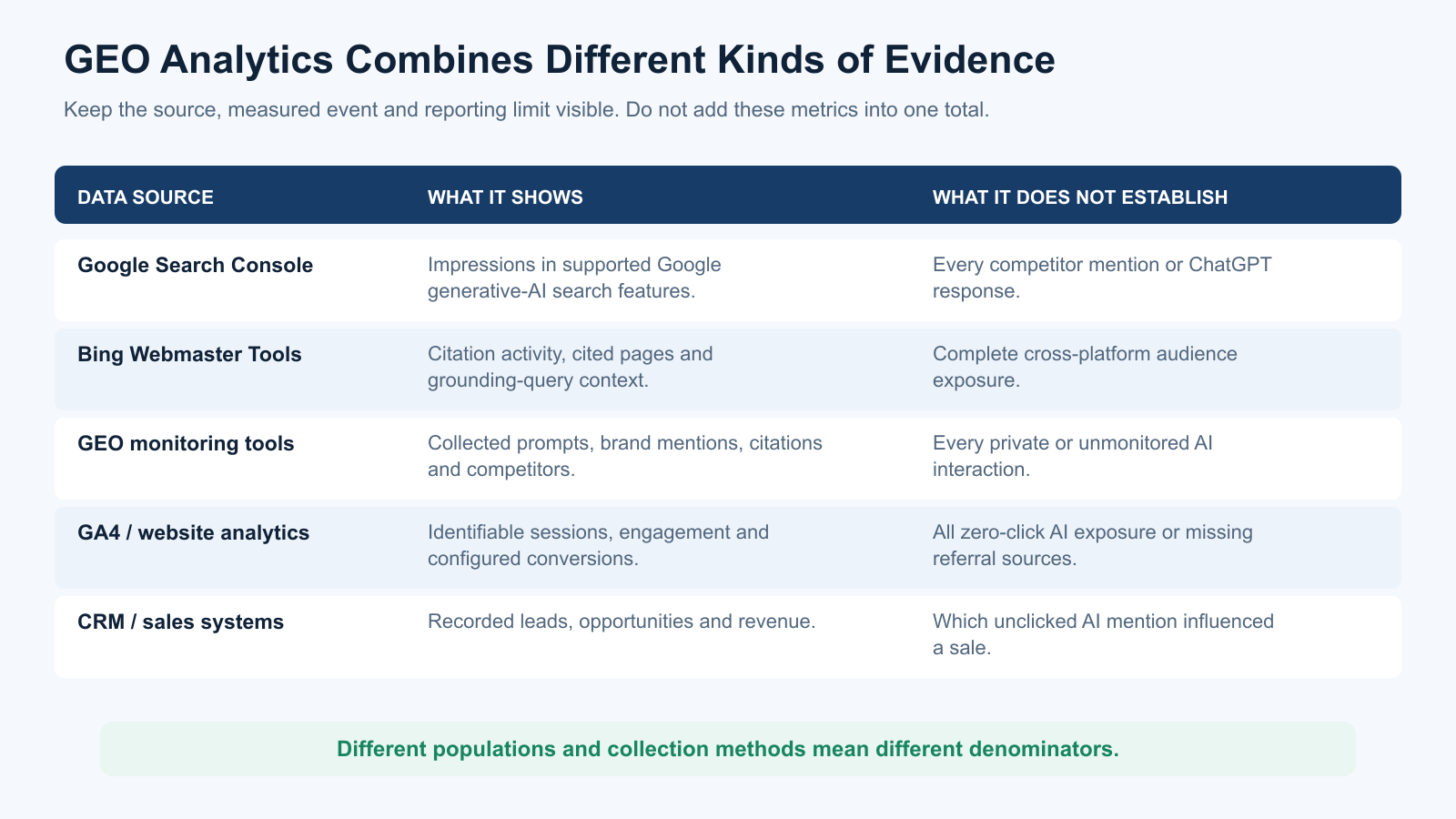 Five GEO analytics data sources compared by the evidence they provide and what each cannot establish