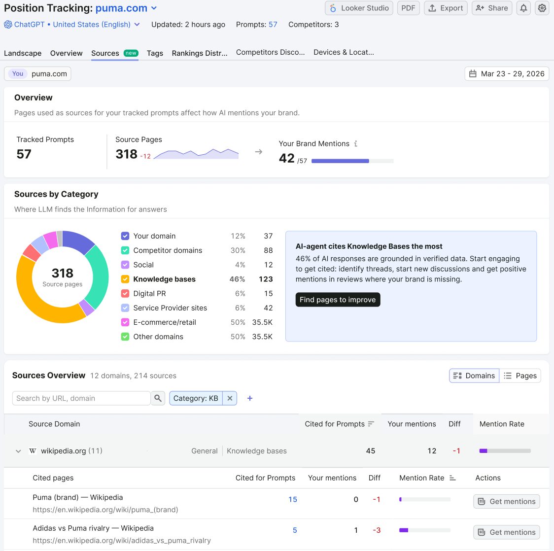Semrush Prompt Tracking Sources example showing cited pages, source categories, tracked prompts and brand mentions for Puma