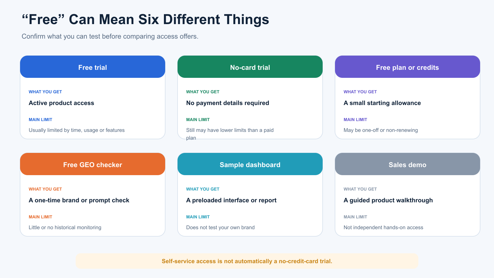 Comparison of free trials, no-credit-card trials, free credits, free GEO checkers, sample dashboards and sales demonstrations