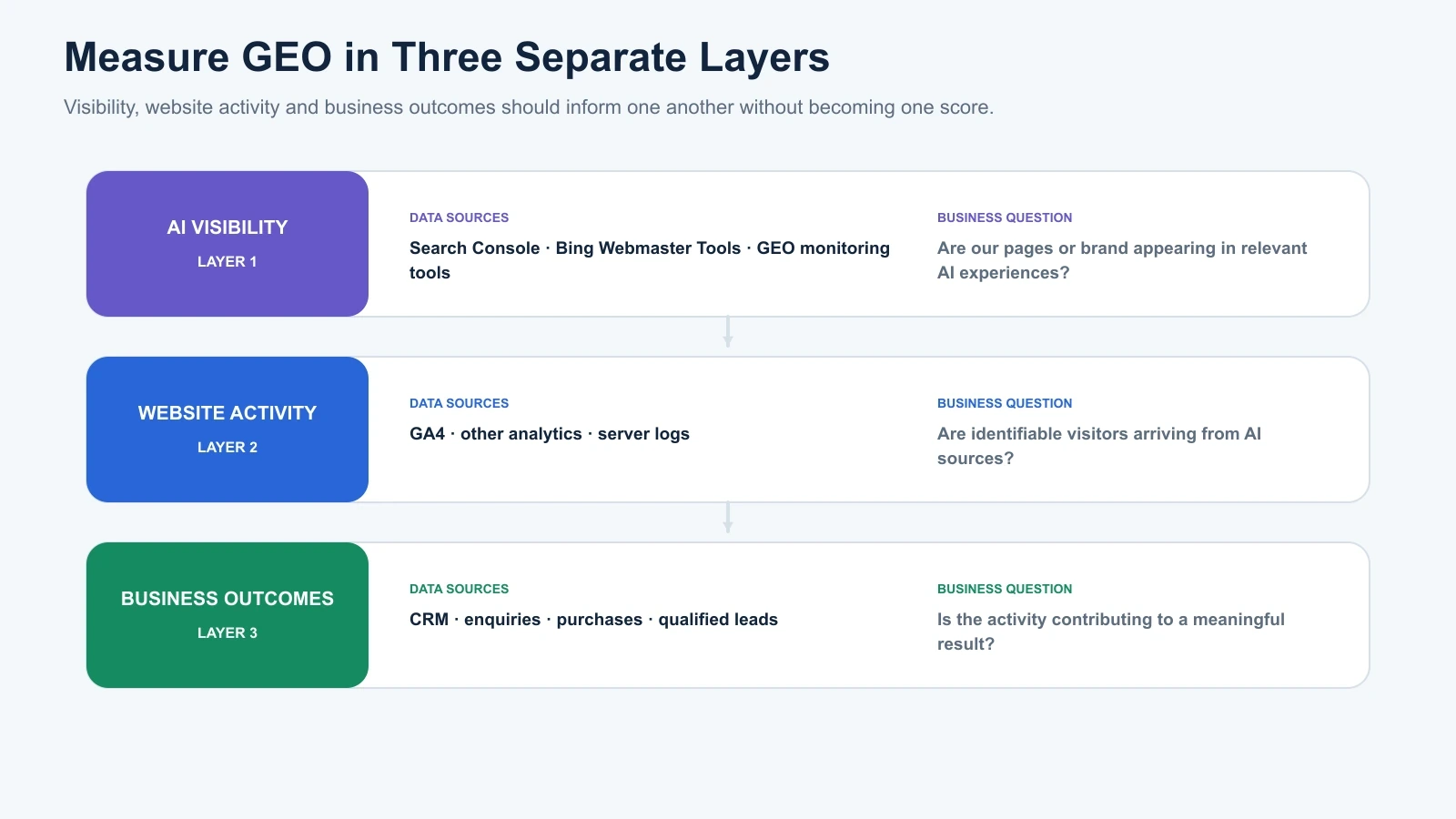 Three-layer GEO measurement framework connecting AI visibility, website activity and business outcomes