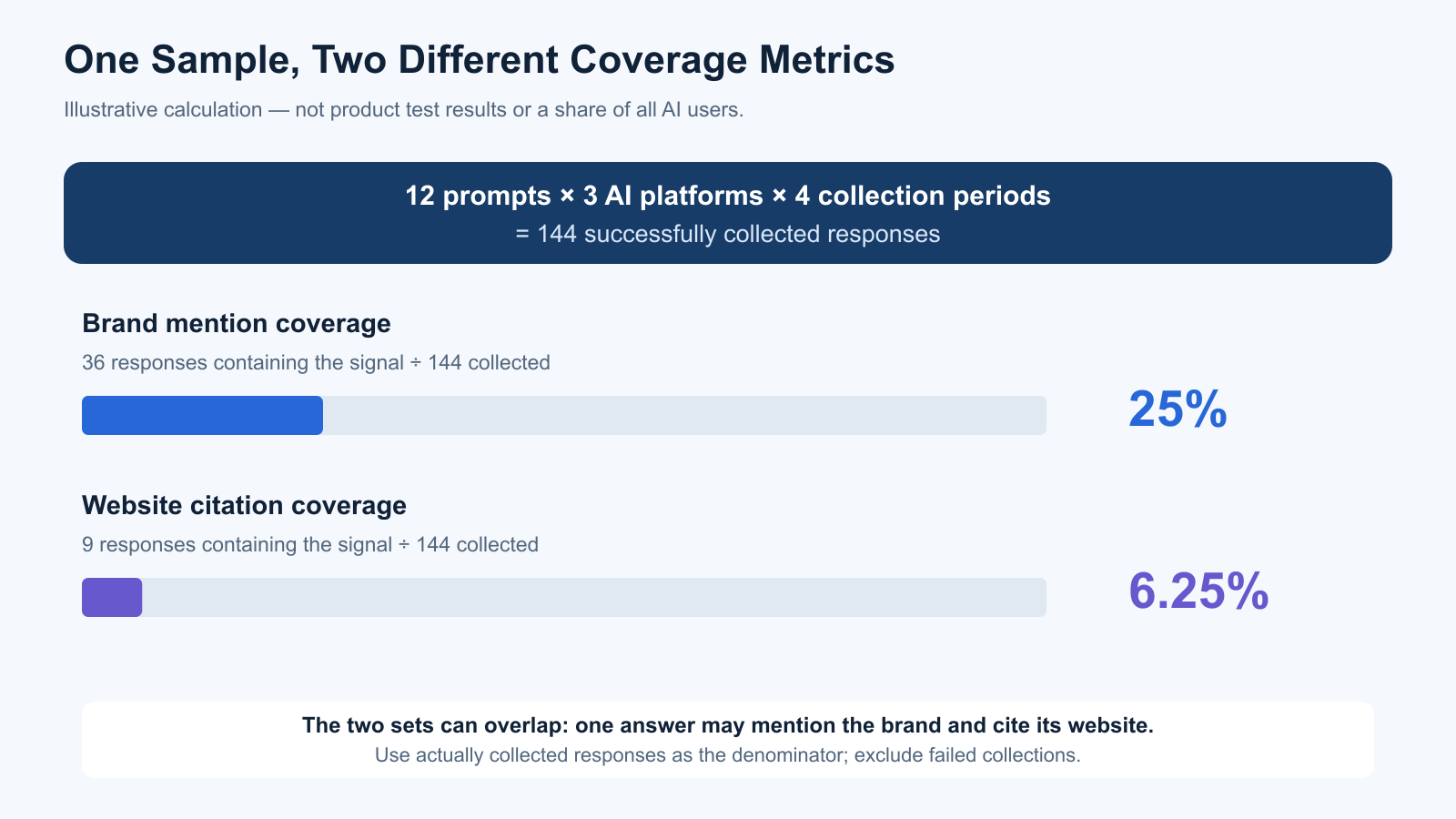 Illustrative sample of 144 collected AI responses, with 36 brand mentions giving 25 percent coverage and nine website citations giving 6.25 percent coverage