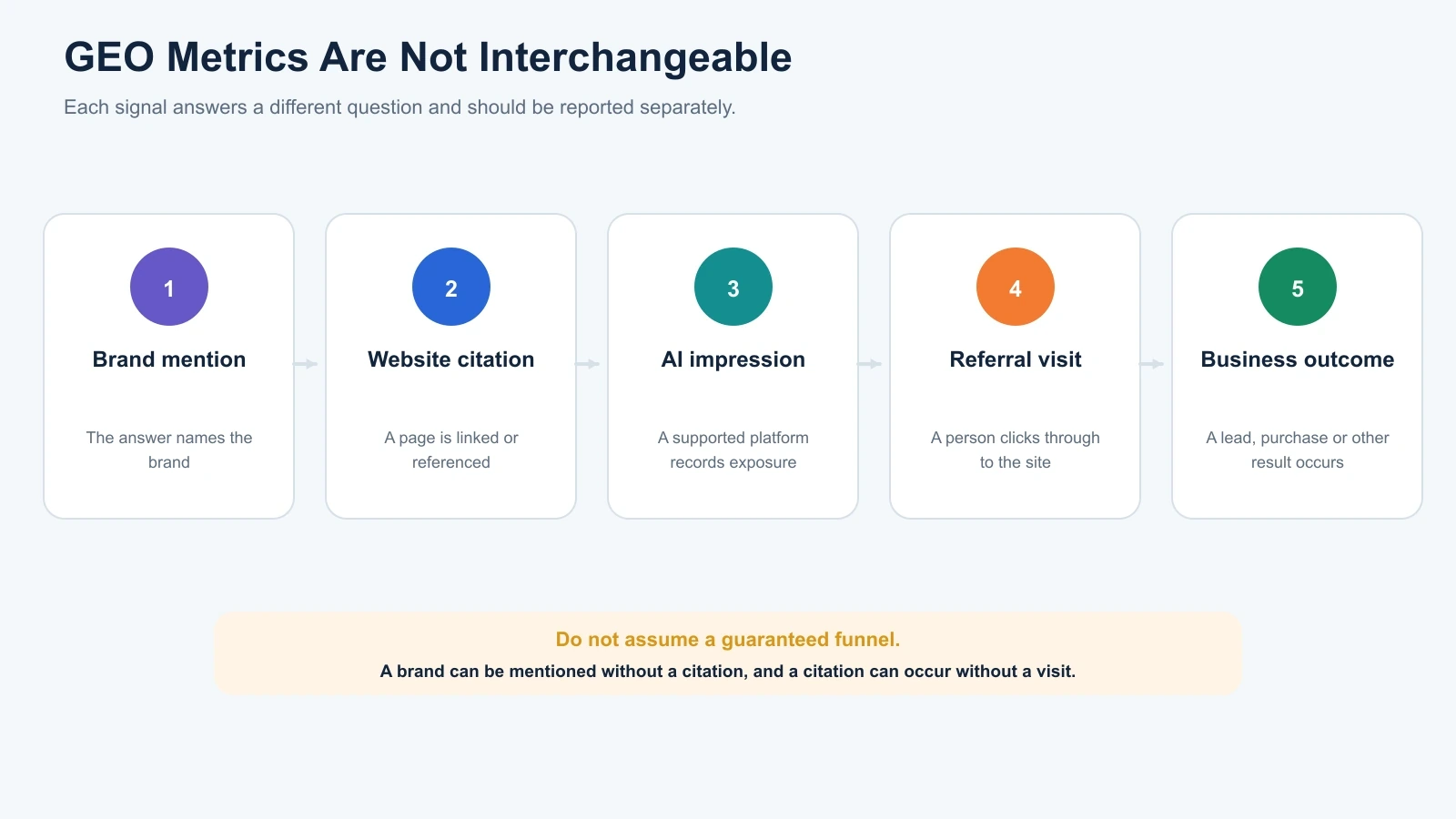 GEO measurement diagram separating brand mentions, website citations, AI impressions, referral visits and business outcomes