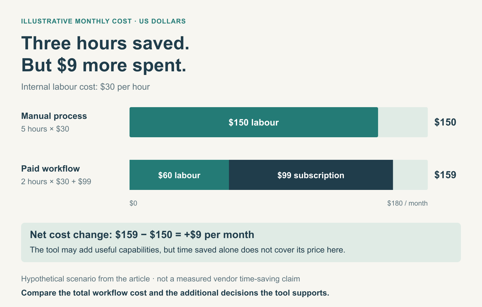 Illustrative monthly GEO workflow cost: five manual hours at $30 cost $150, compared with two hours at $30 plus a $99 subscription costing $159, a $9 increase
