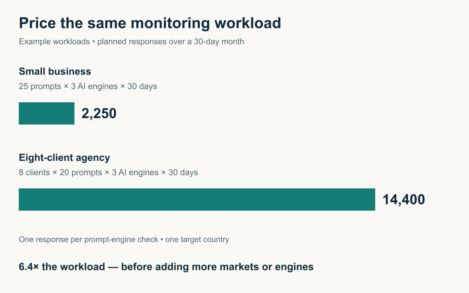 Illustrative monthly GEO workloads: 25 prompts across three engines produce 2,250 planned responses; eight clients with 20 prompts each produce 14,400