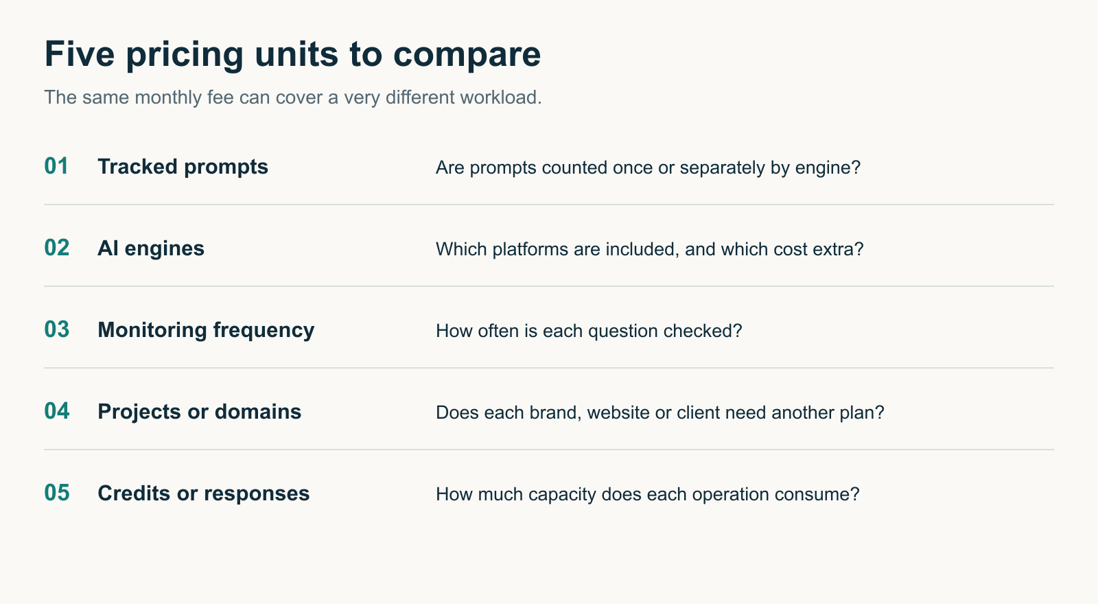 Five GEO pricing units to compare: tracked prompts, AI engines, monitoring frequency, projects or domains, and credits or response allowances