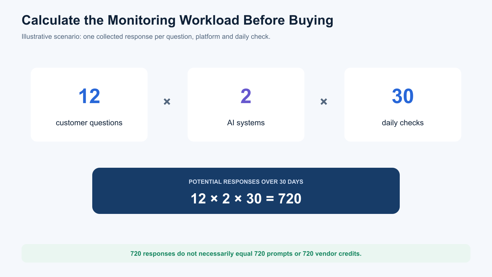 Calculation showing 12 customer questions across two AI systems checked daily for 30 days can create 720 responses