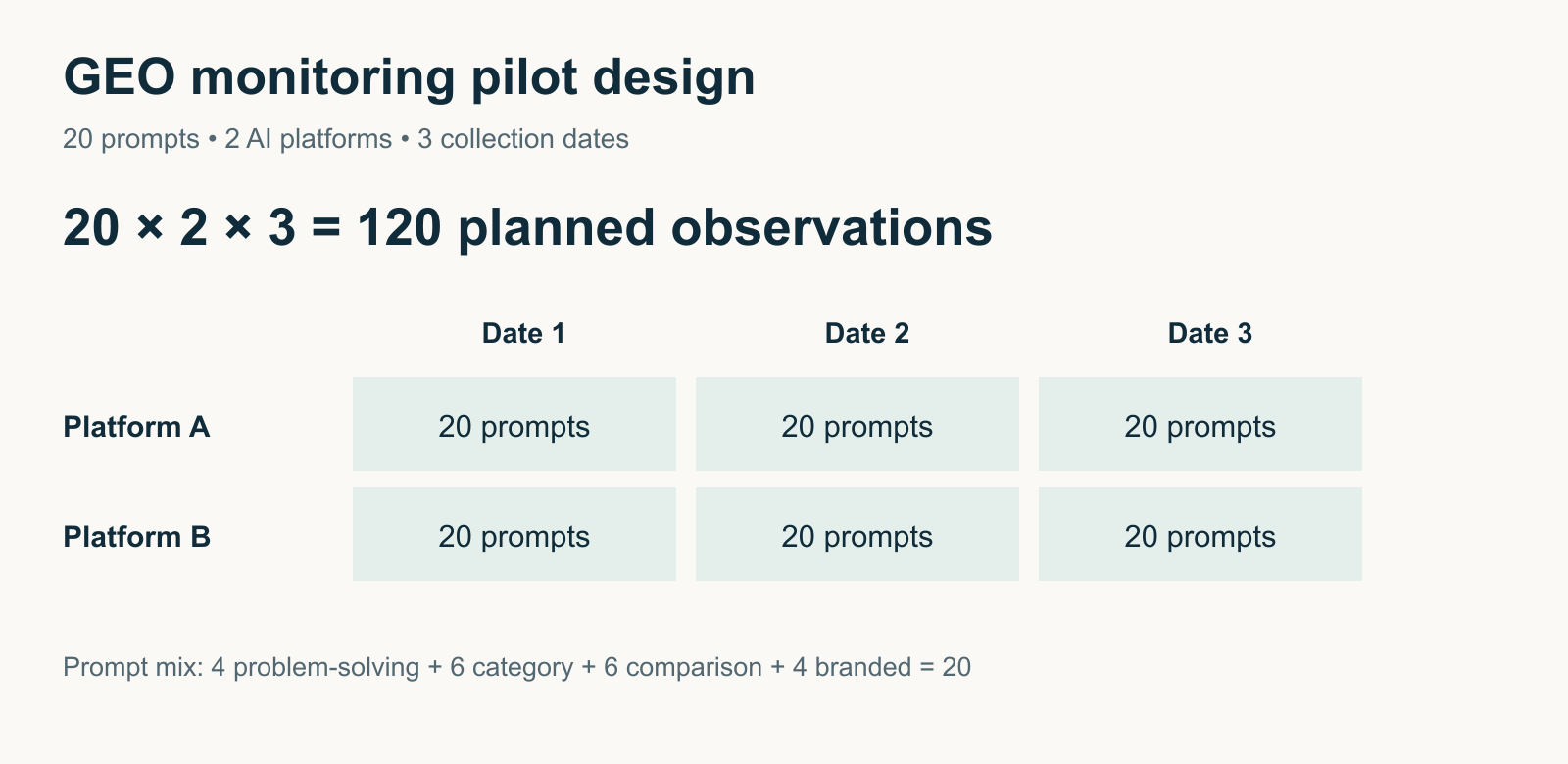 GEO pilot design using 20 prompts across two AI platforms on three dates for 120 planned observations, with a four-category prompt mix
