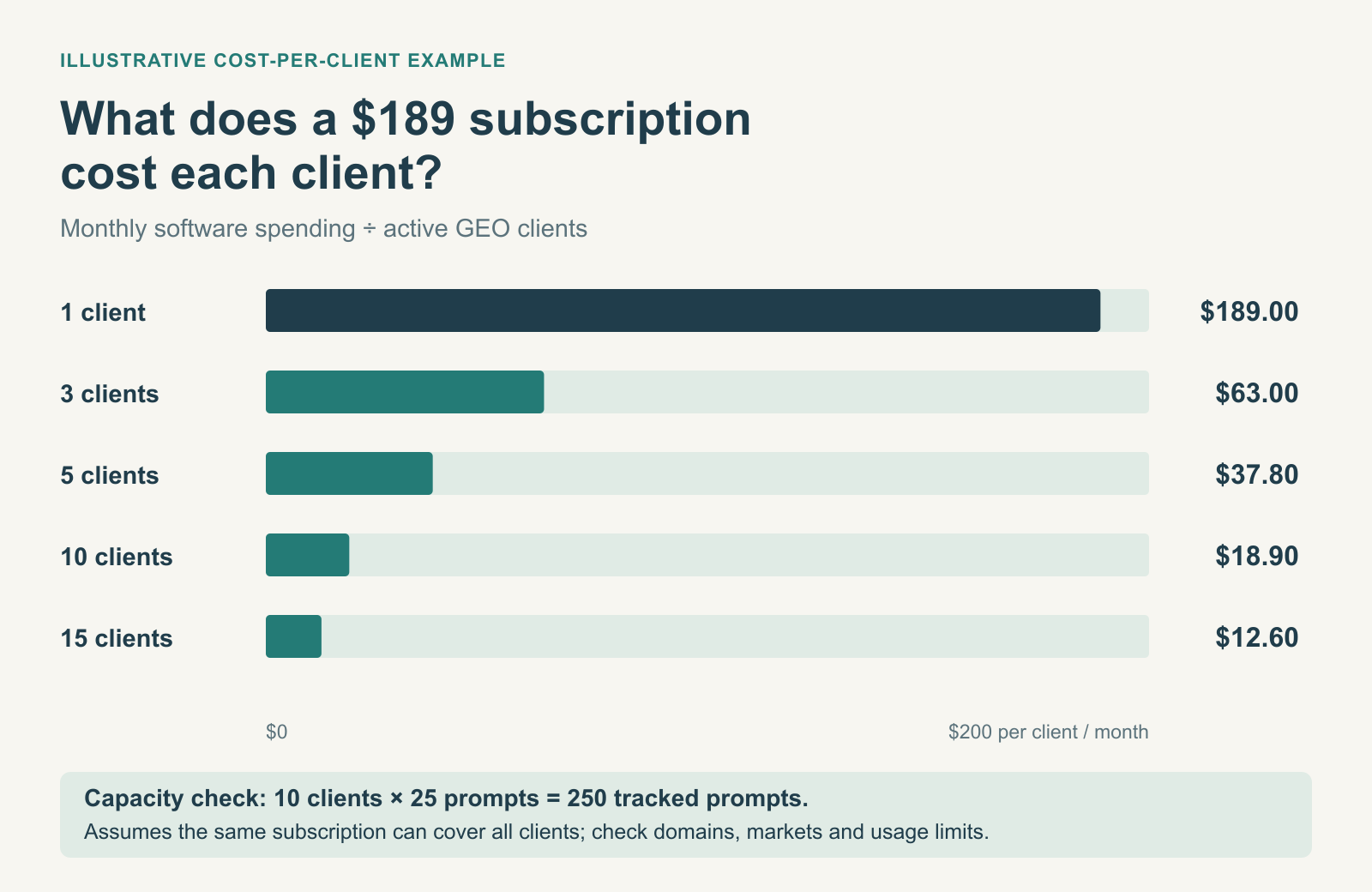 A $189 monthly GEO subscription costs $189 per client for one client, $63 for three, $37.80 for five, $18.90 for ten and $12.60 for fifteen, if the plan has sufficient capacity