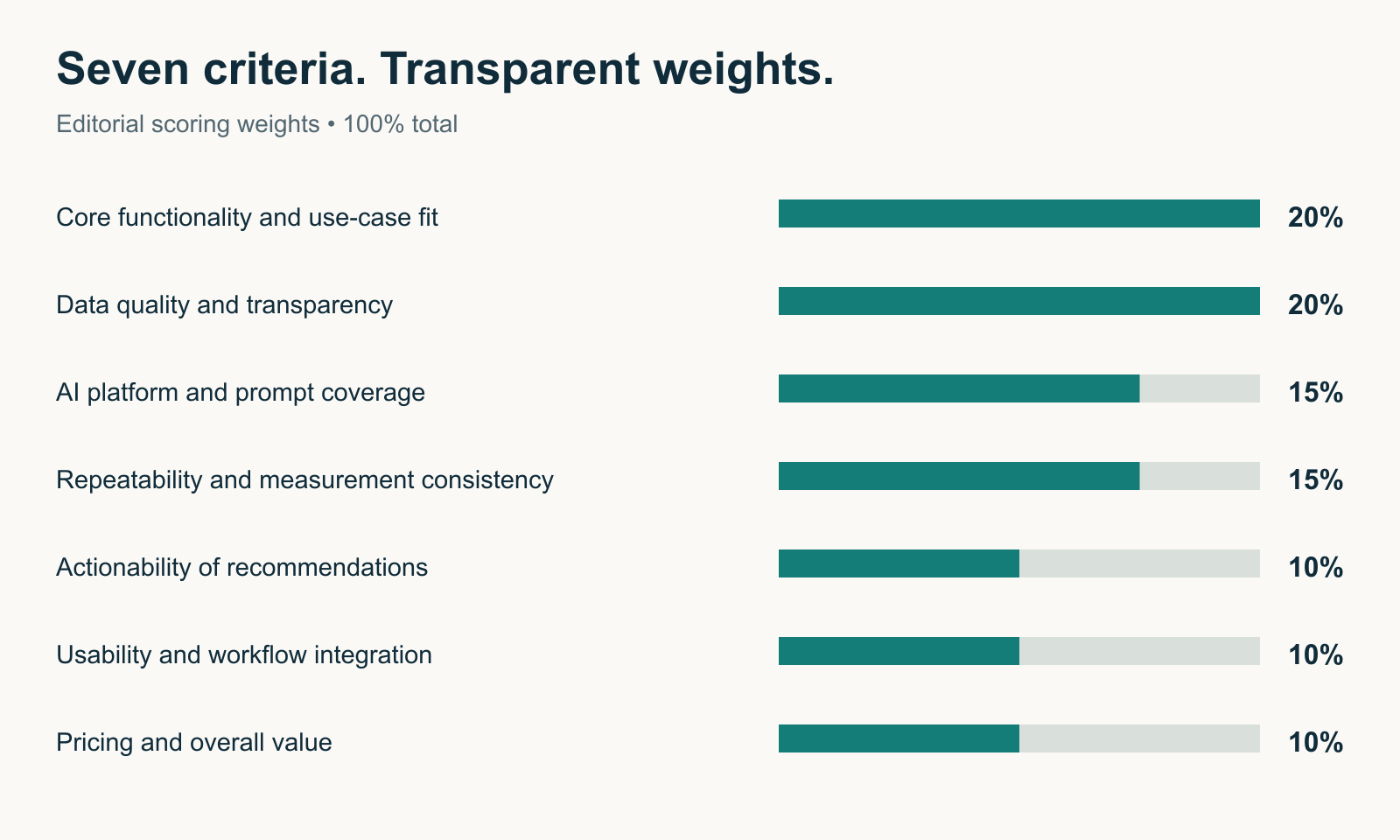 GEO review weights: functionality and data quality 20% each; coverage and repeatability 15% each; actionability, usability and value 10% each