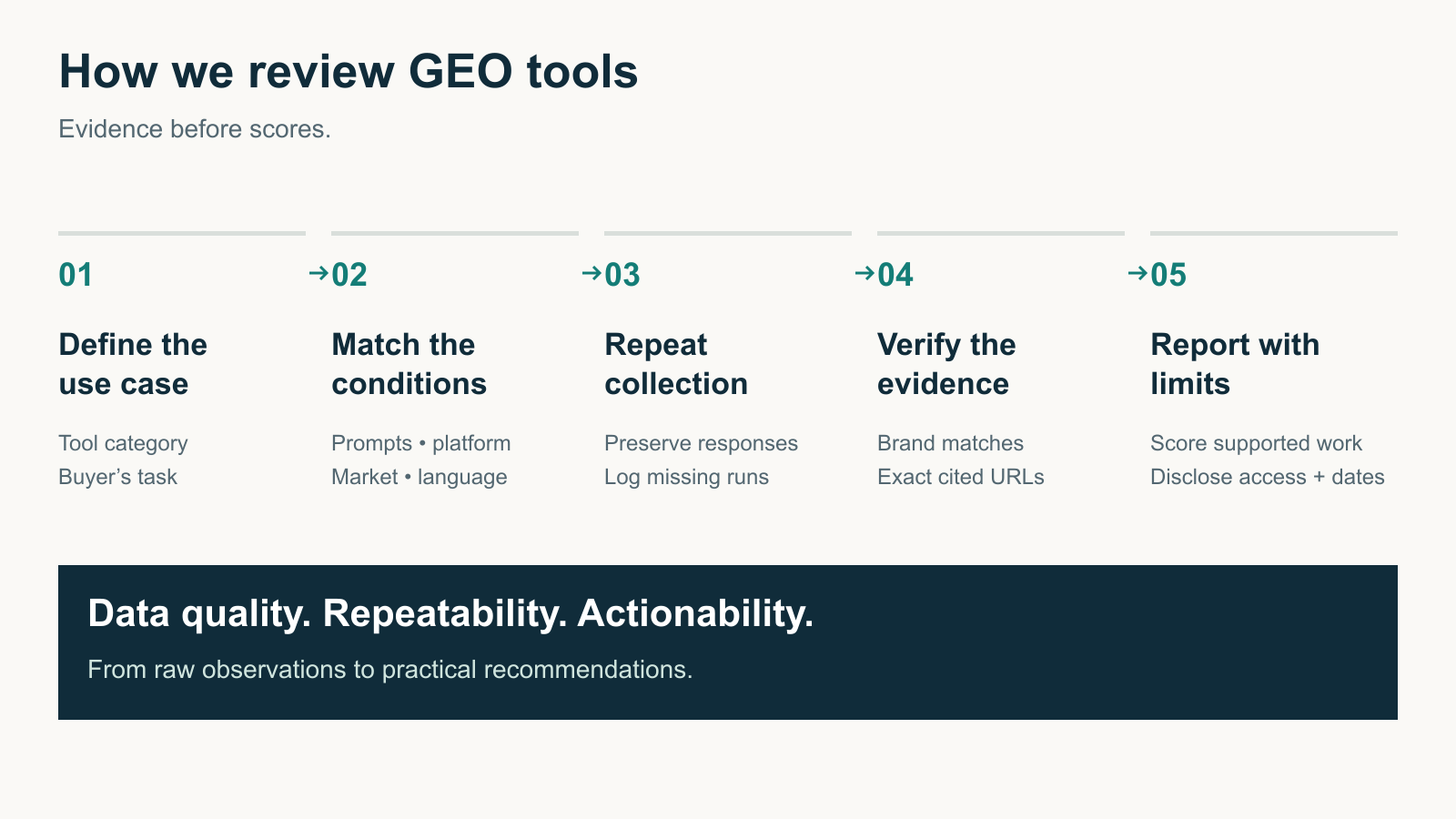 GEO tool review workflow: define the use case, match conditions, repeat collection, verify evidence and report limitations