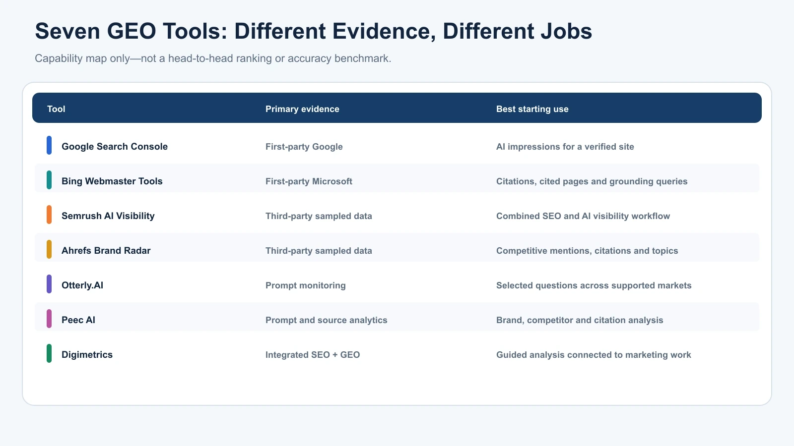 Feature map comparing seven GEO tools by data source and best starting use