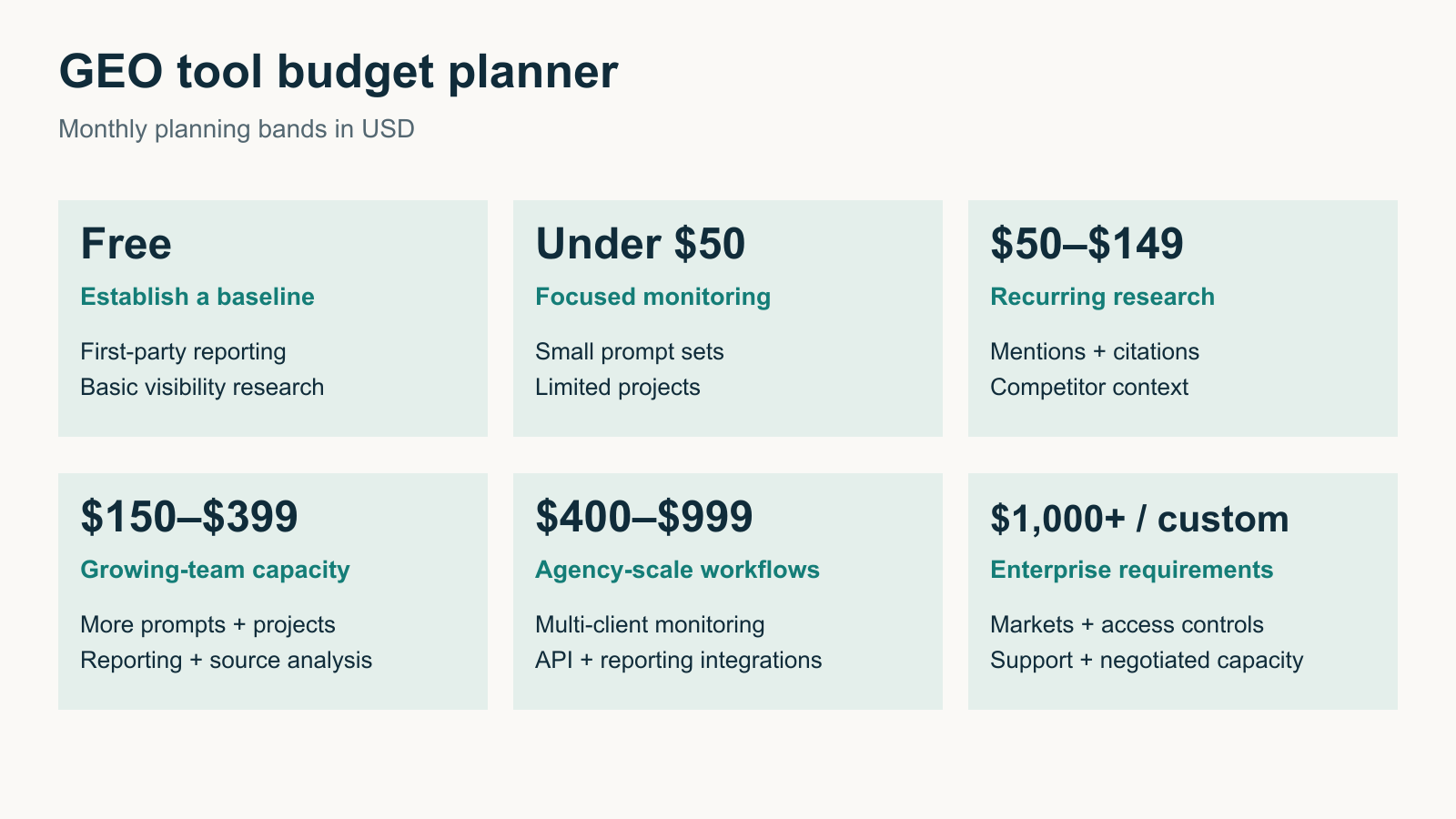 GEO tool budget planner showing six monthly USD bands from free reporting to custom enterprise monitoring, with buying priorities for each level