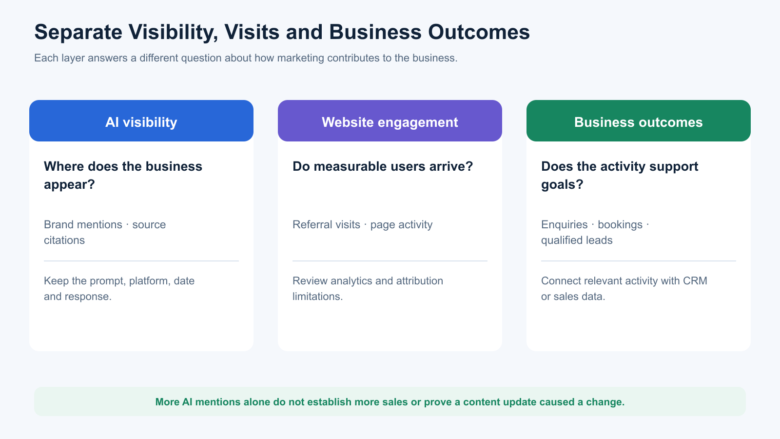 Comparison of AI visibility, website engagement and business outcomes as three separate layers of GEO reporting