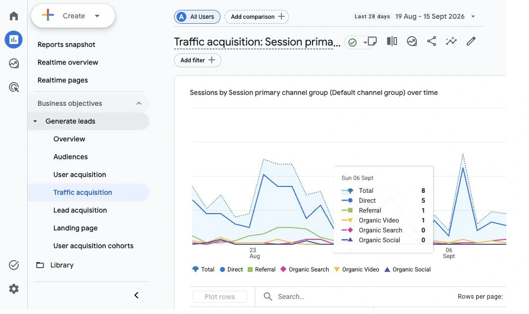 Google Analytics 4 traffic acquisition report showing sessions by channel over time