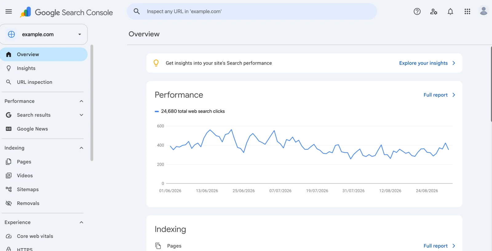 Google Search Console overview showing performance and indexing data for an anonymized example website