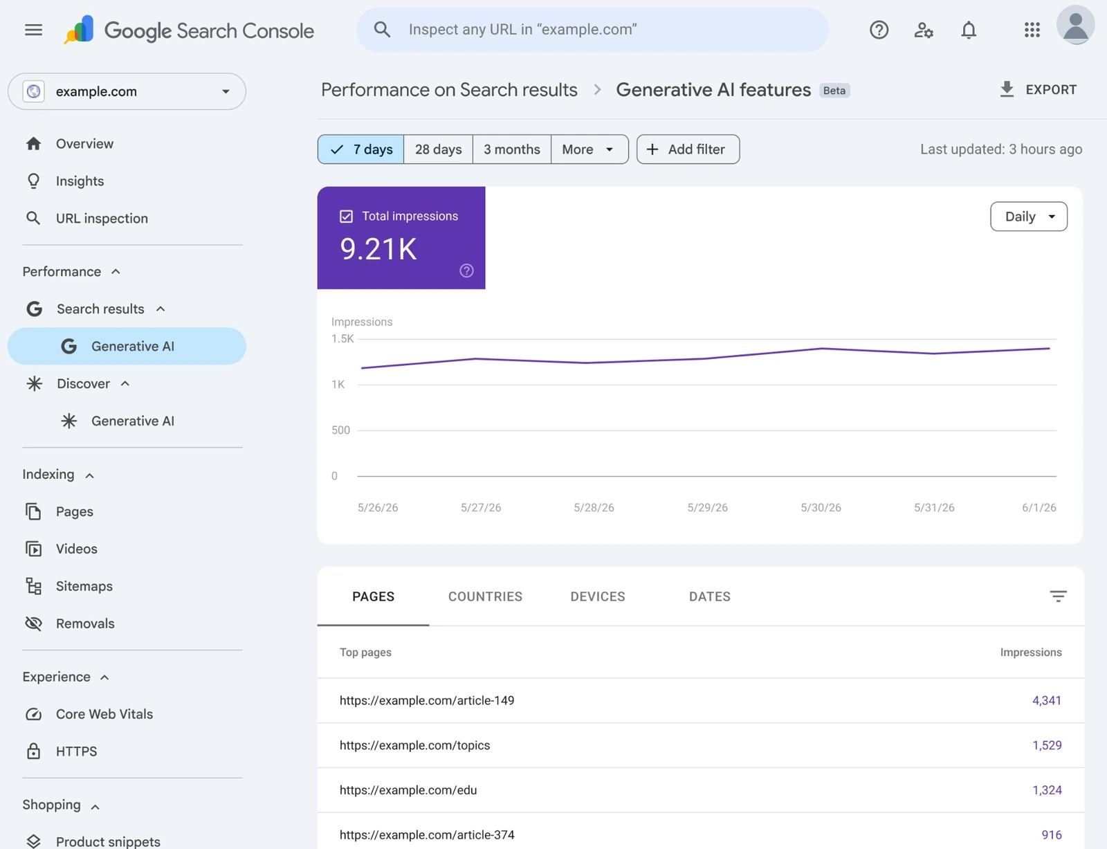 Google Search Console Generative AI performance report showing impressions, pages, countries, devices and dates for example.com