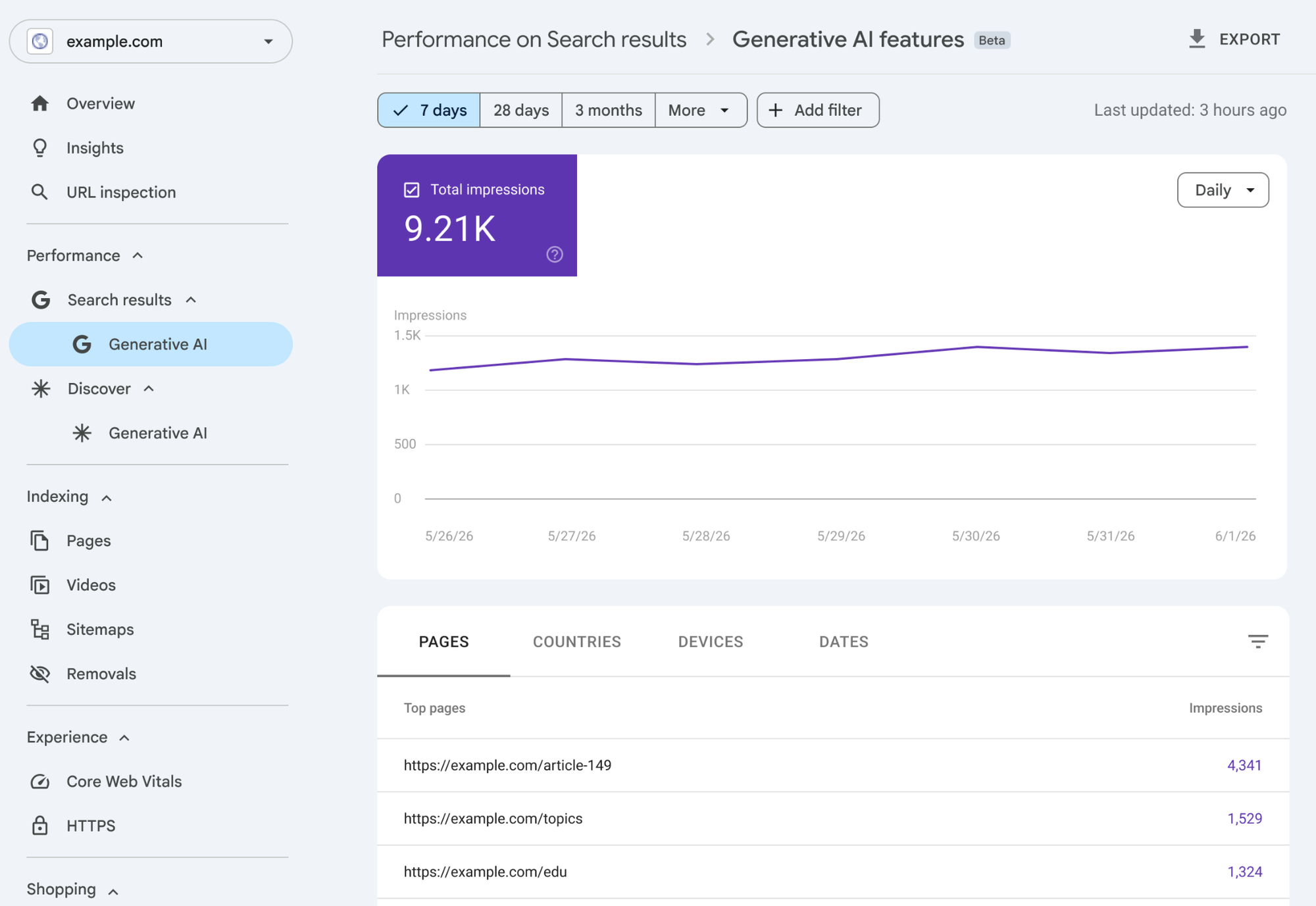 Google Search Console’s Generative AI performance example showing impressions, a daily trend and page-level results for example.com