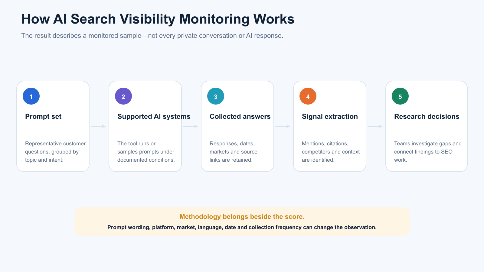 Workflow showing selected prompts being checked across supported AI platforms before mentions, citations, competitors and context are analysed