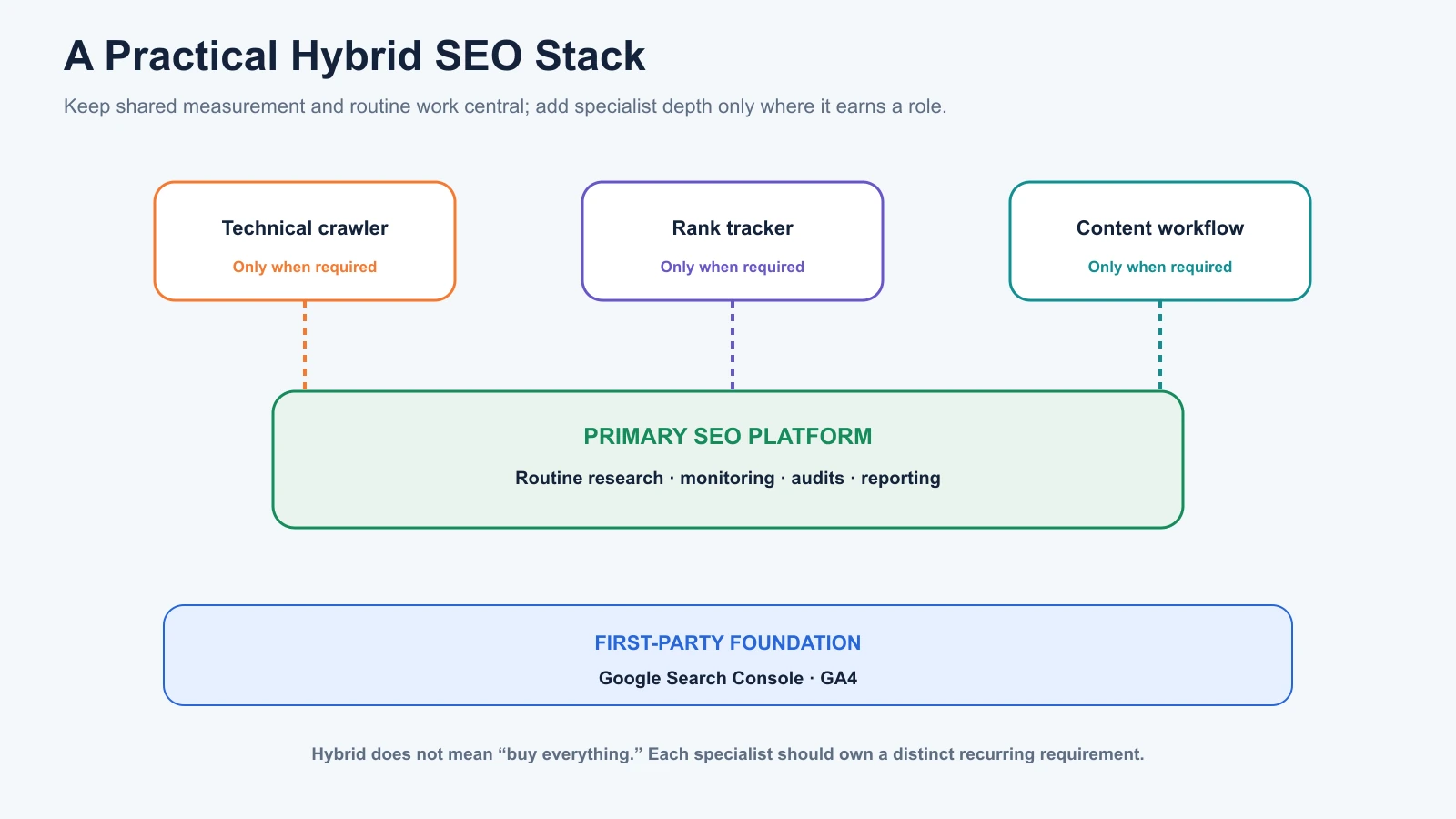 Layered hybrid SEO stack with first-party Google data, one primary platform and optional technical, rank tracking and content specialists