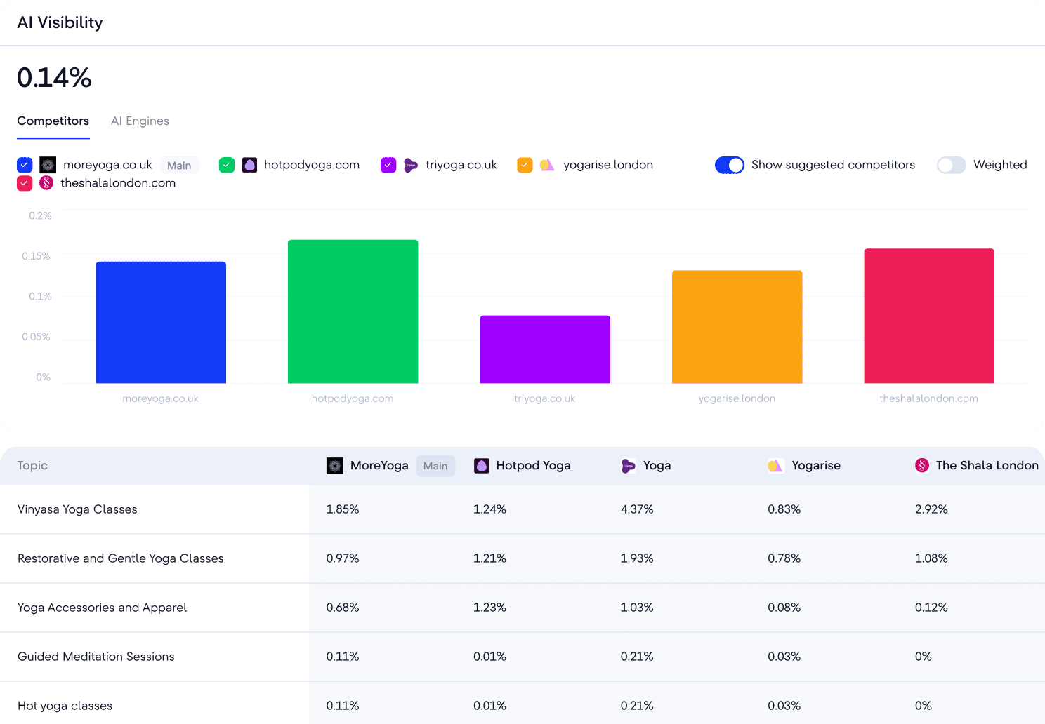 SE Ranking AI Results Tracker example comparing AI visibility and topic-level results across competing yoga businesses