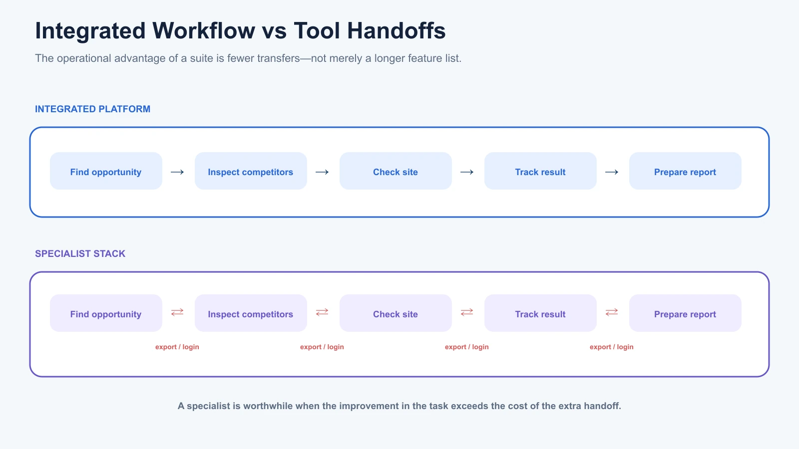Workflow comparison showing an integrated SEO platform completing five tasks in one environment versus transfers between specialist tools