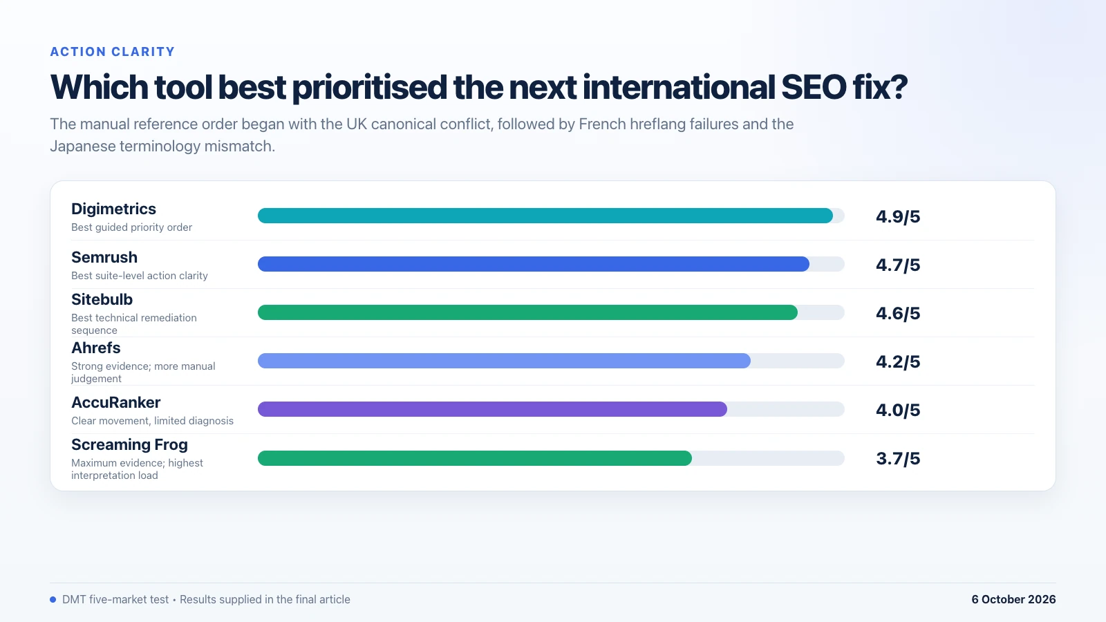 Action-clarity test scores comparing how six SEO tools prioritise international SEO fixes