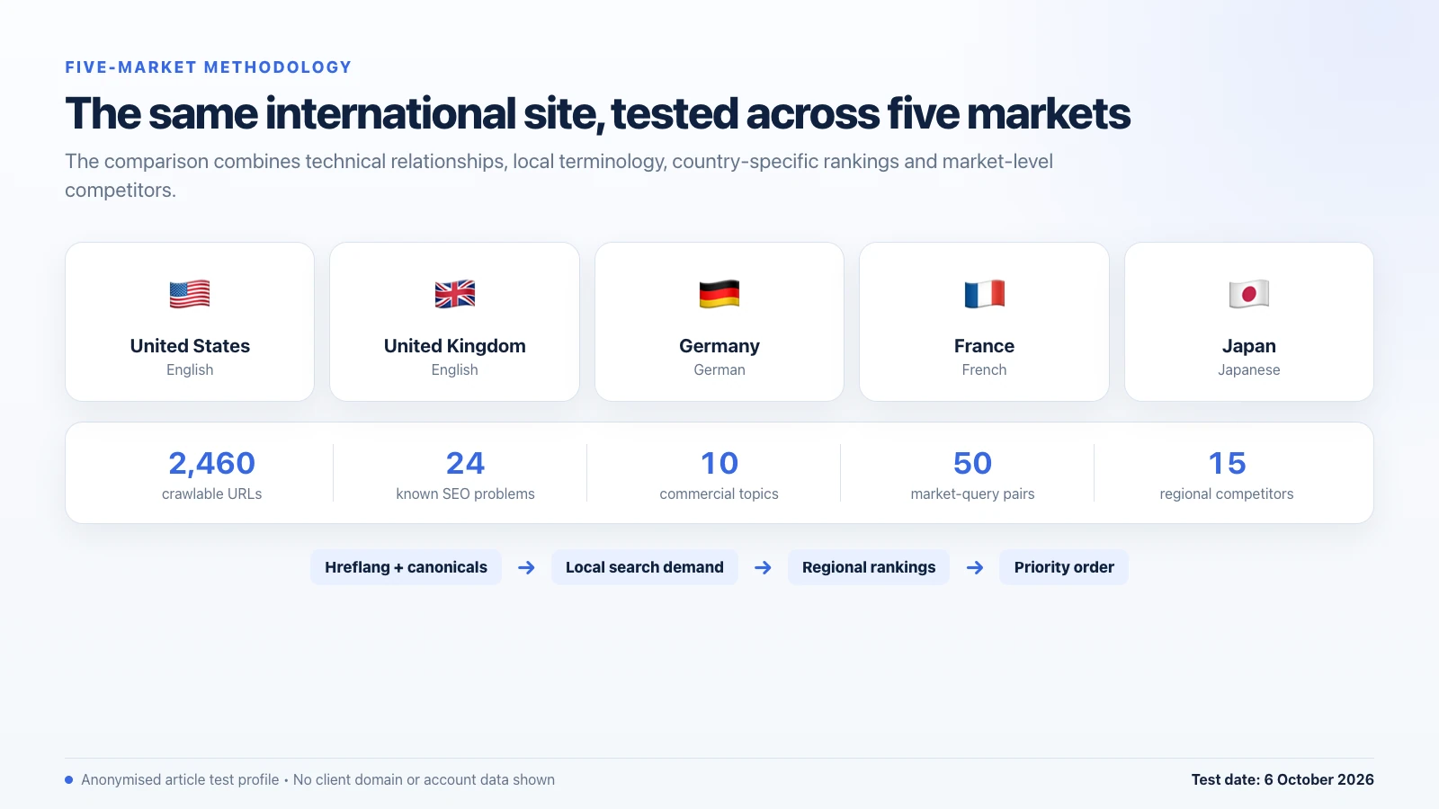 International SEO comparison methodology covering five markets, 2,460 URLs, 24 known problems and 50 market-query combinations