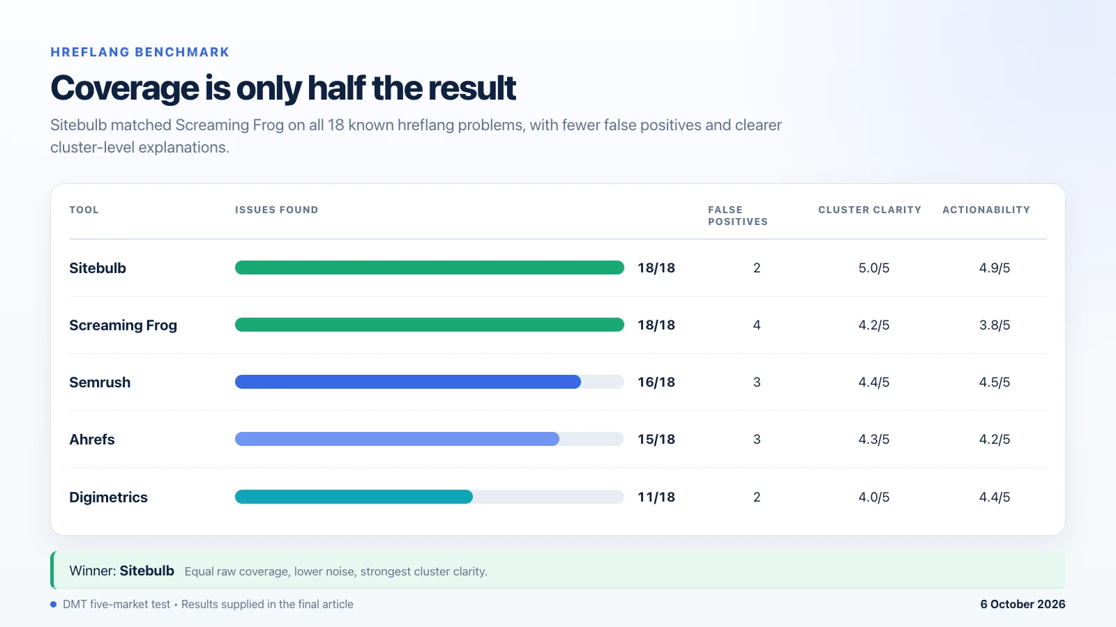 Hreflang test comparing issues found, false positives, cluster clarity and actionability for five SEO tools