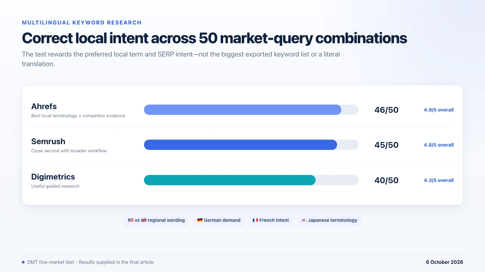Multilingual keyword research accuracy for Ahrefs, Semrush and Digimetrics across 50 market-query combinations