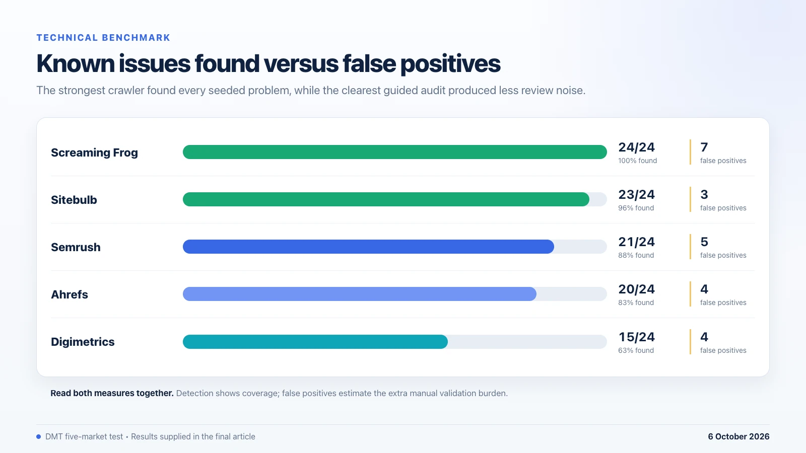 International SEO test comparing known issues found and false positives across Screaming Frog, Sitebulb, Semrush, Ahrefs and Digimetrics