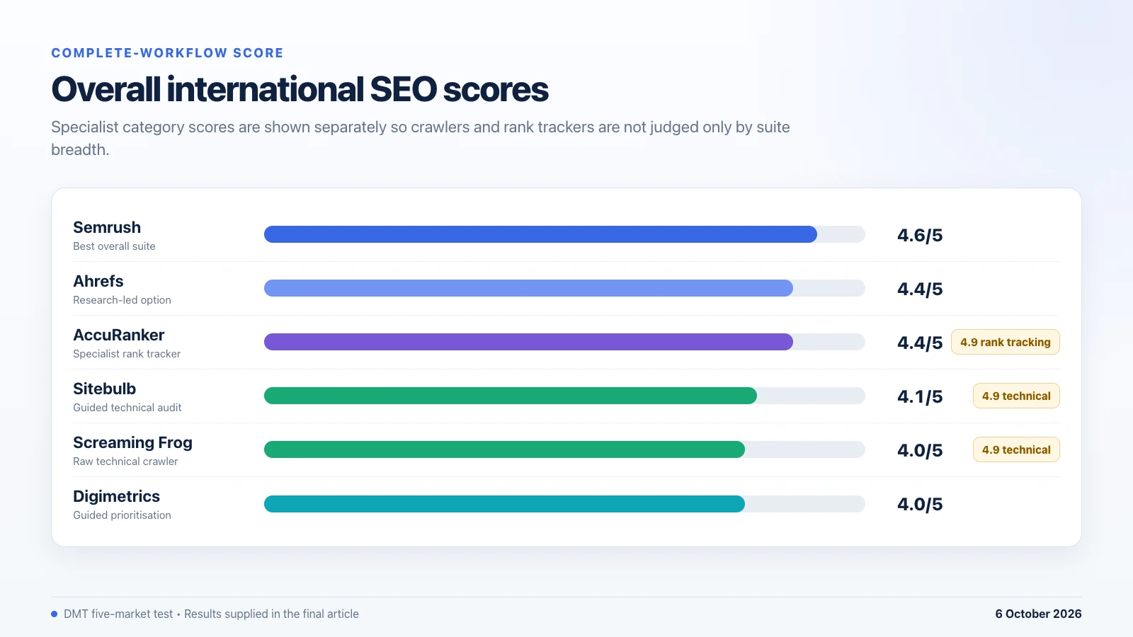 Overall international SEO test scores for Semrush, Ahrefs, AccuRanker, Sitebulb, Screaming Frog and Digimetrics