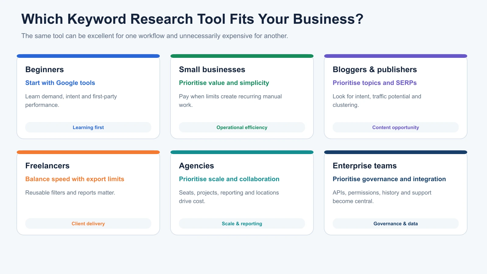 Keyword research tool priorities for beginners, small businesses, publishers, freelancers, agencies and enterprise teams