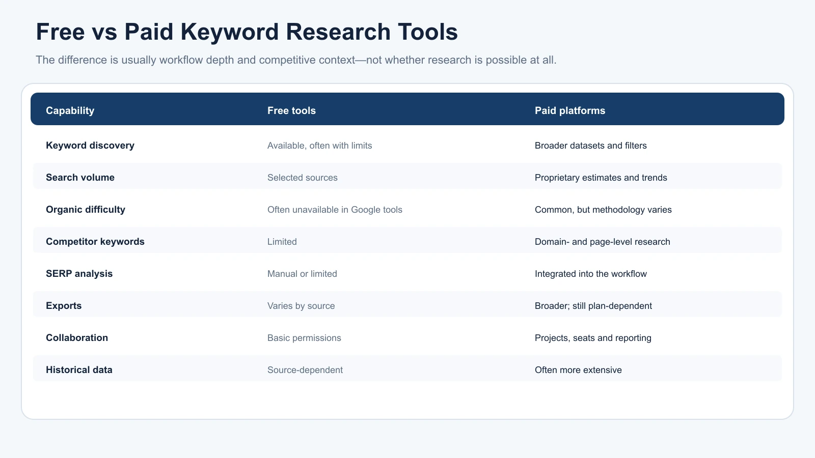 Free versus paid keyword research tools compared across discovery, volume, difficulty, competitor data and workflow features