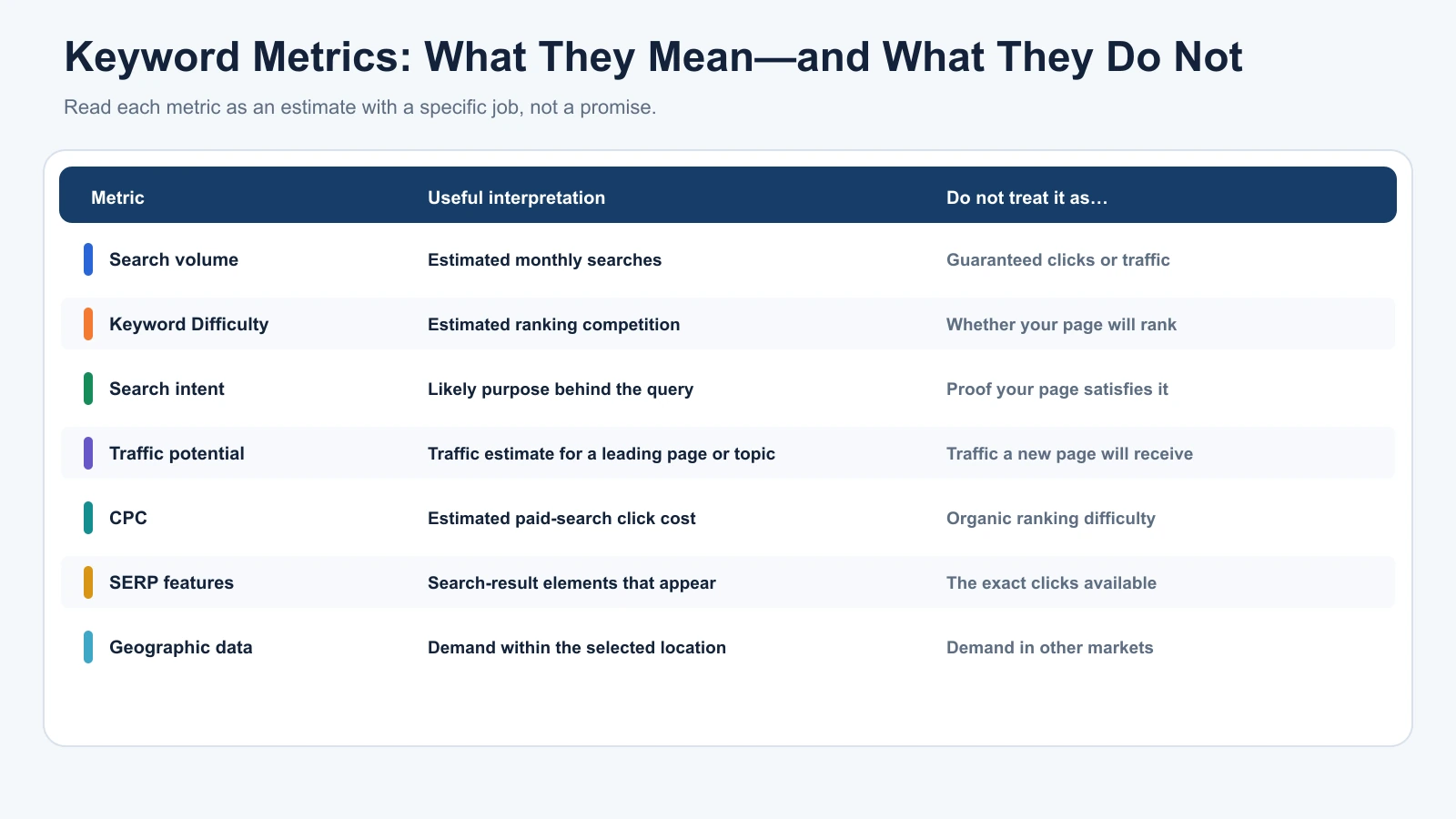 Comparison of keyword metrics including search volume, difficulty, intent, traffic potential, CPC and geographic data