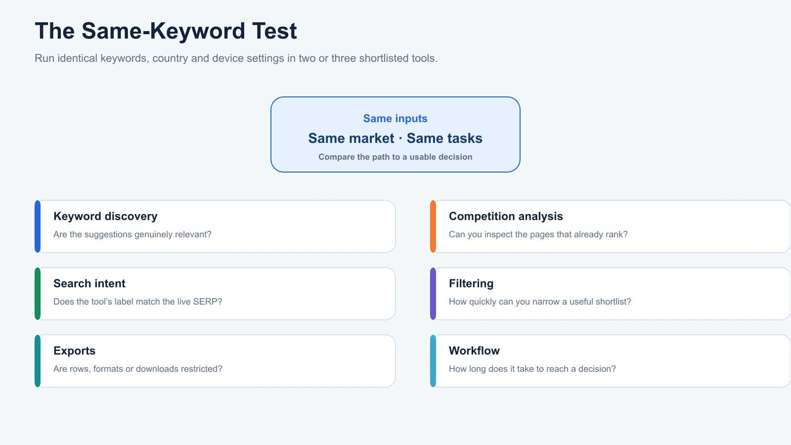 Six-part same-keyword test comparing discovery, competition analysis, intent, filtering, exports and workflow