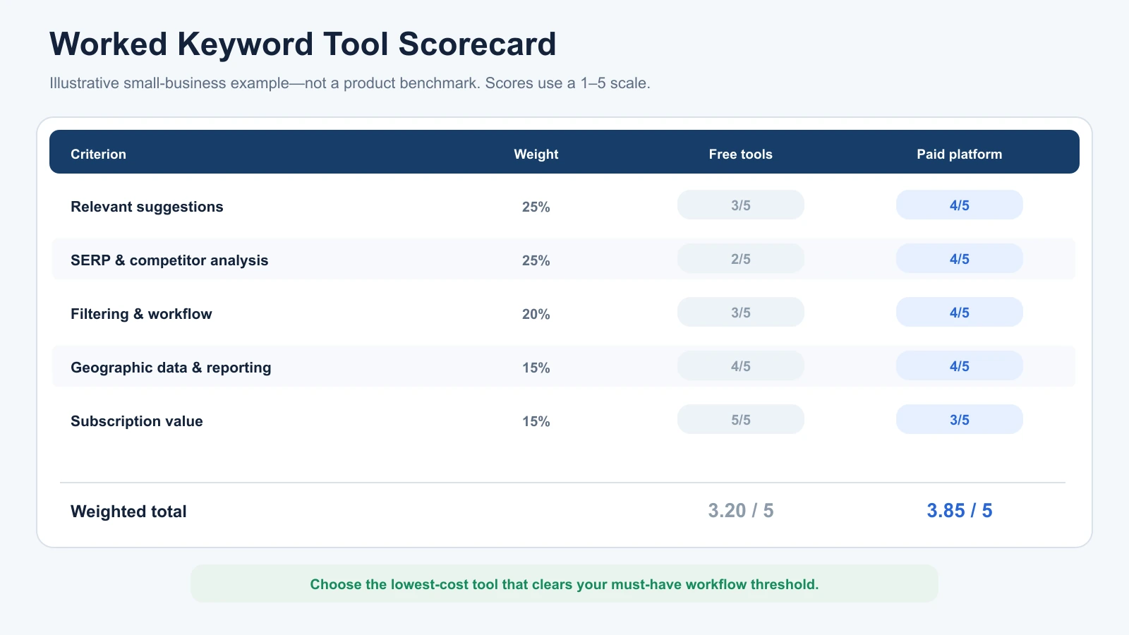 Illustrative weighted scorecard comparing free tools with a paid keyword research platform
