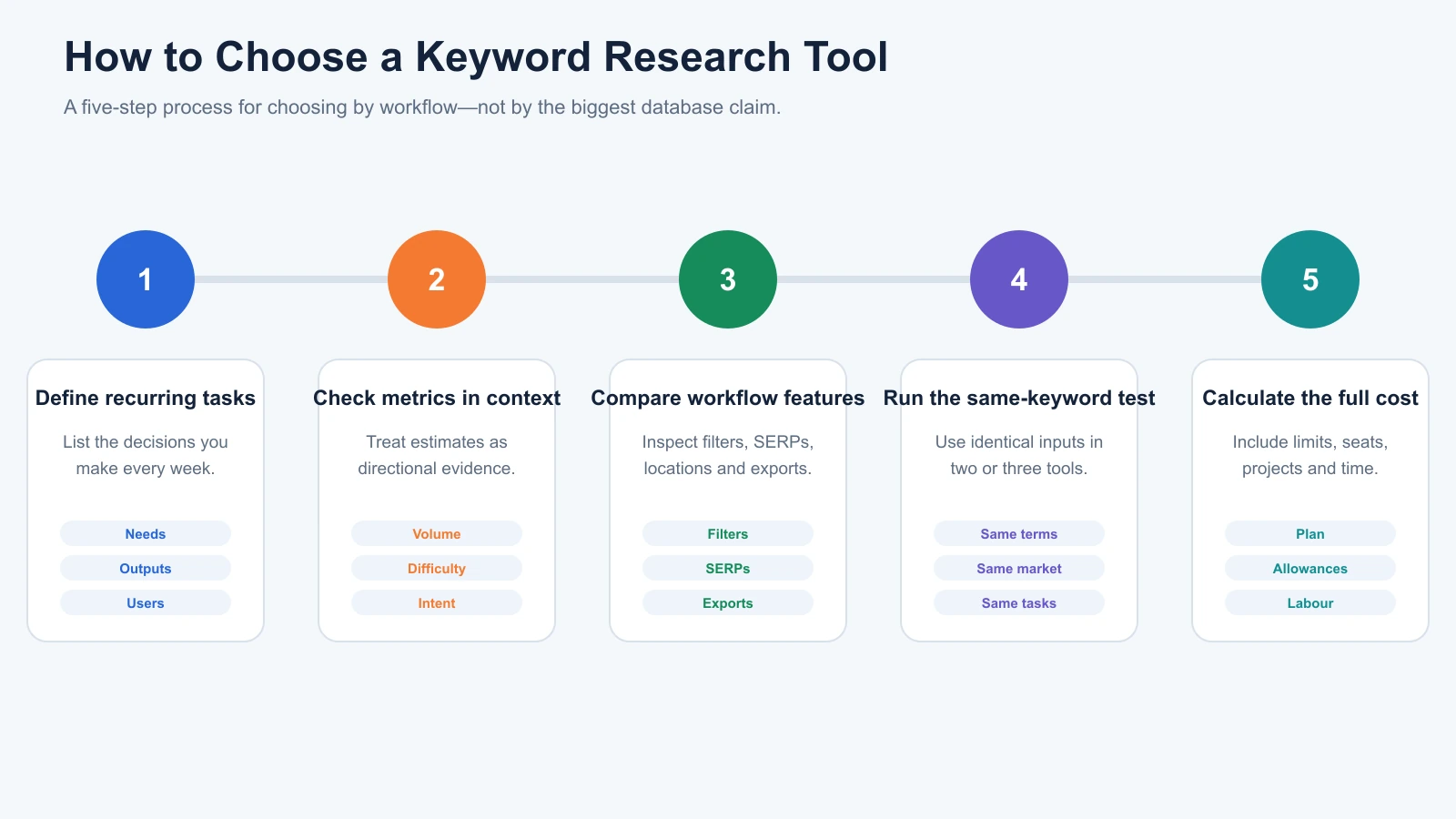 Five-step framework for choosing a keyword research tool based on tasks, metrics, workflow, testing and total cost