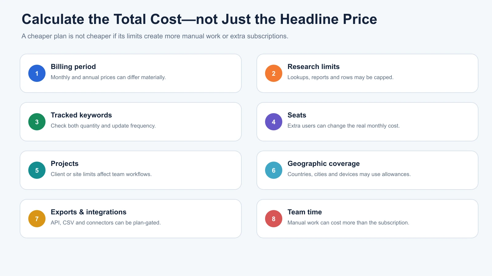 Keyword research tool cost checklist covering billing, limits, tracked keywords, seats, projects, locations, exports and staff time