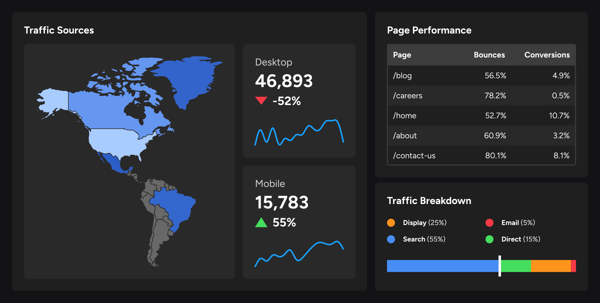 Klipfolio dashboard example showing traffic sources, desktop and mobile metrics, page performance and channel breakdown