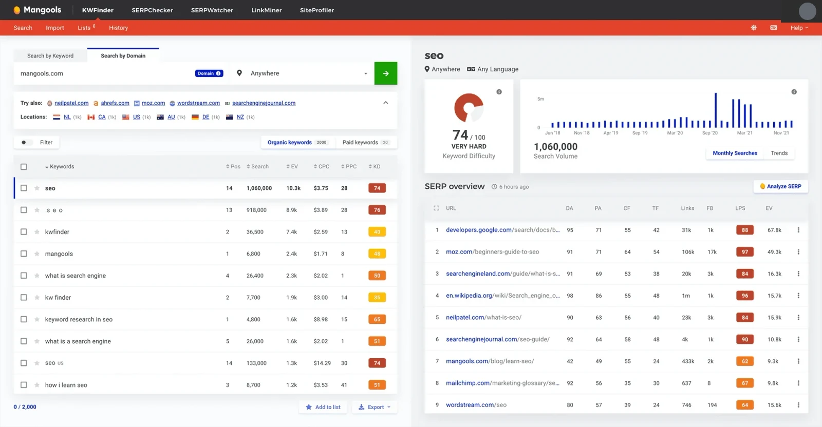 Mangools KWFinder showing keyword difficulty, search volume and a SERP overview for a public keyword example